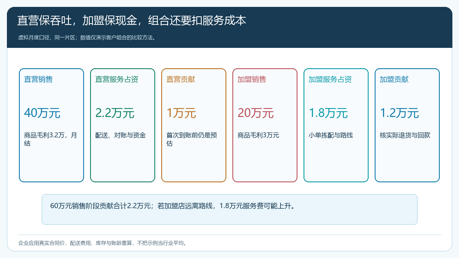 同片区直营四十万元与加盟二十万元销售分别扣服务占资后的阶段贡献算例