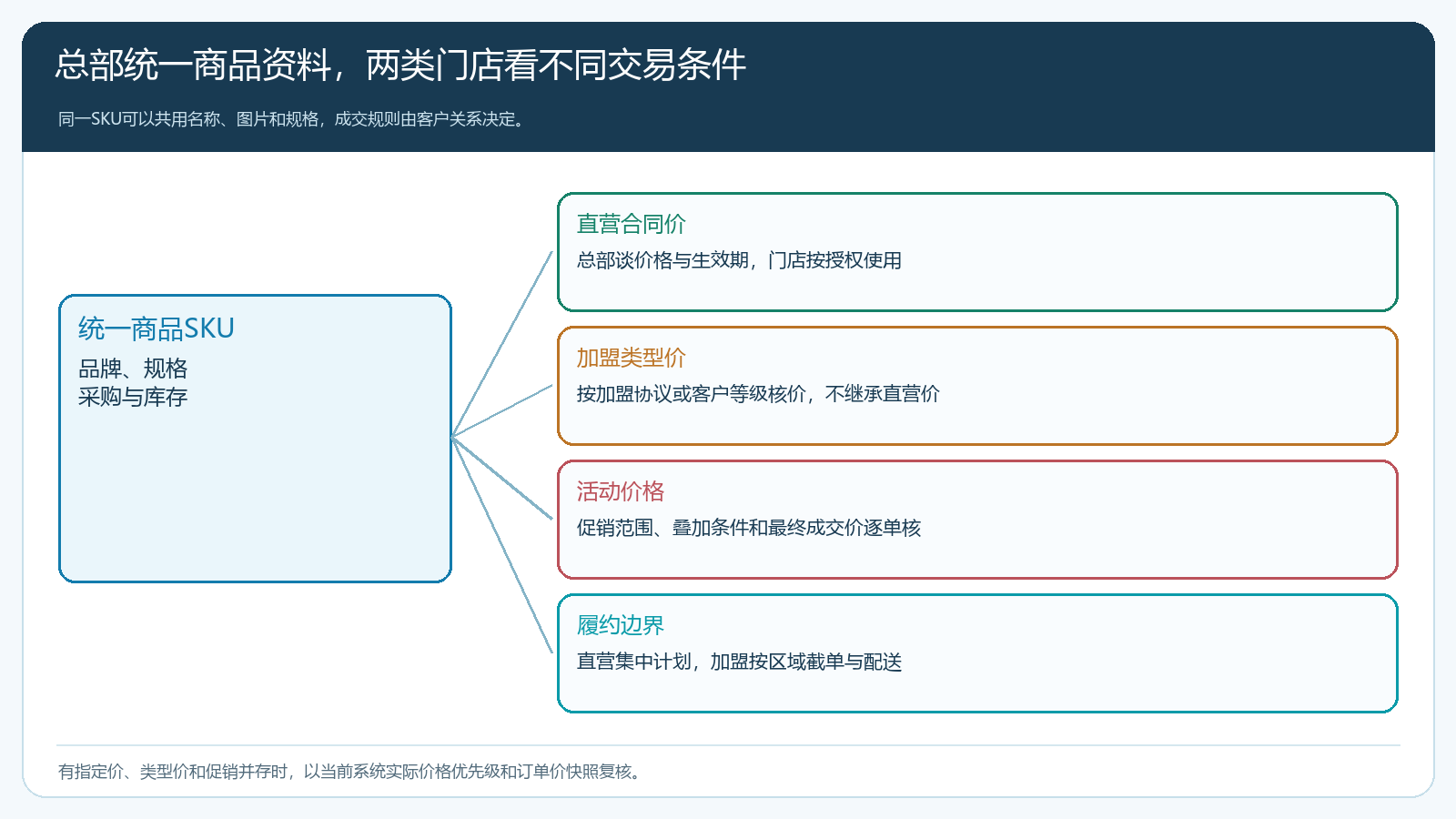 统一餐饮食材SKU下直营合同价加盟客户类型价活动价与履约边界的结构