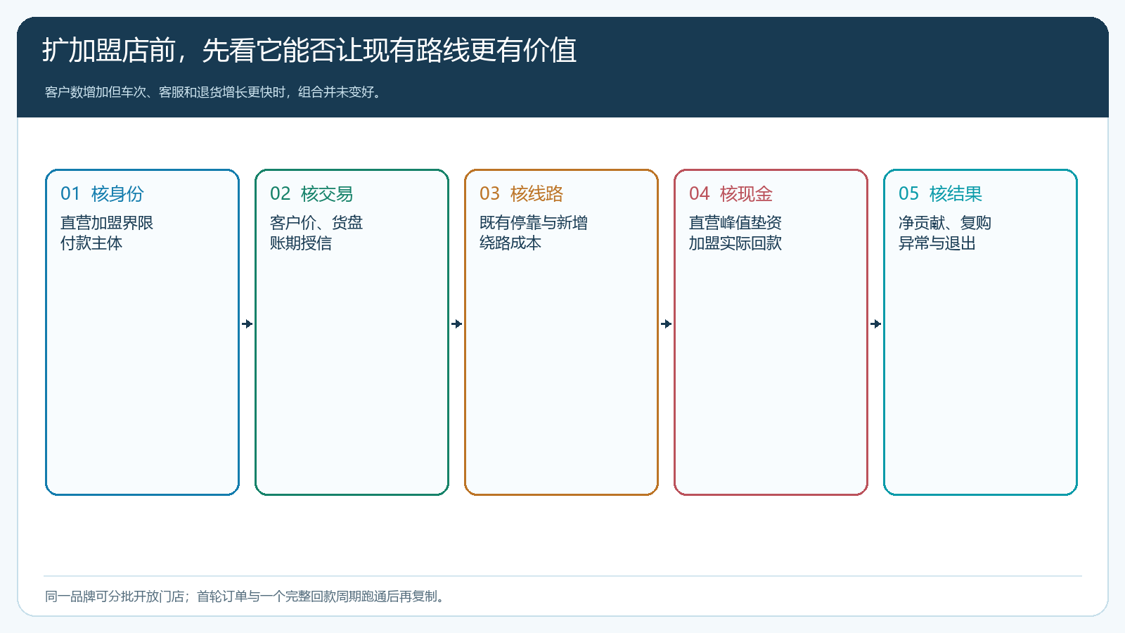 餐饮连锁扩加盟店前核身份交易条件路线现金和结果的五步判断