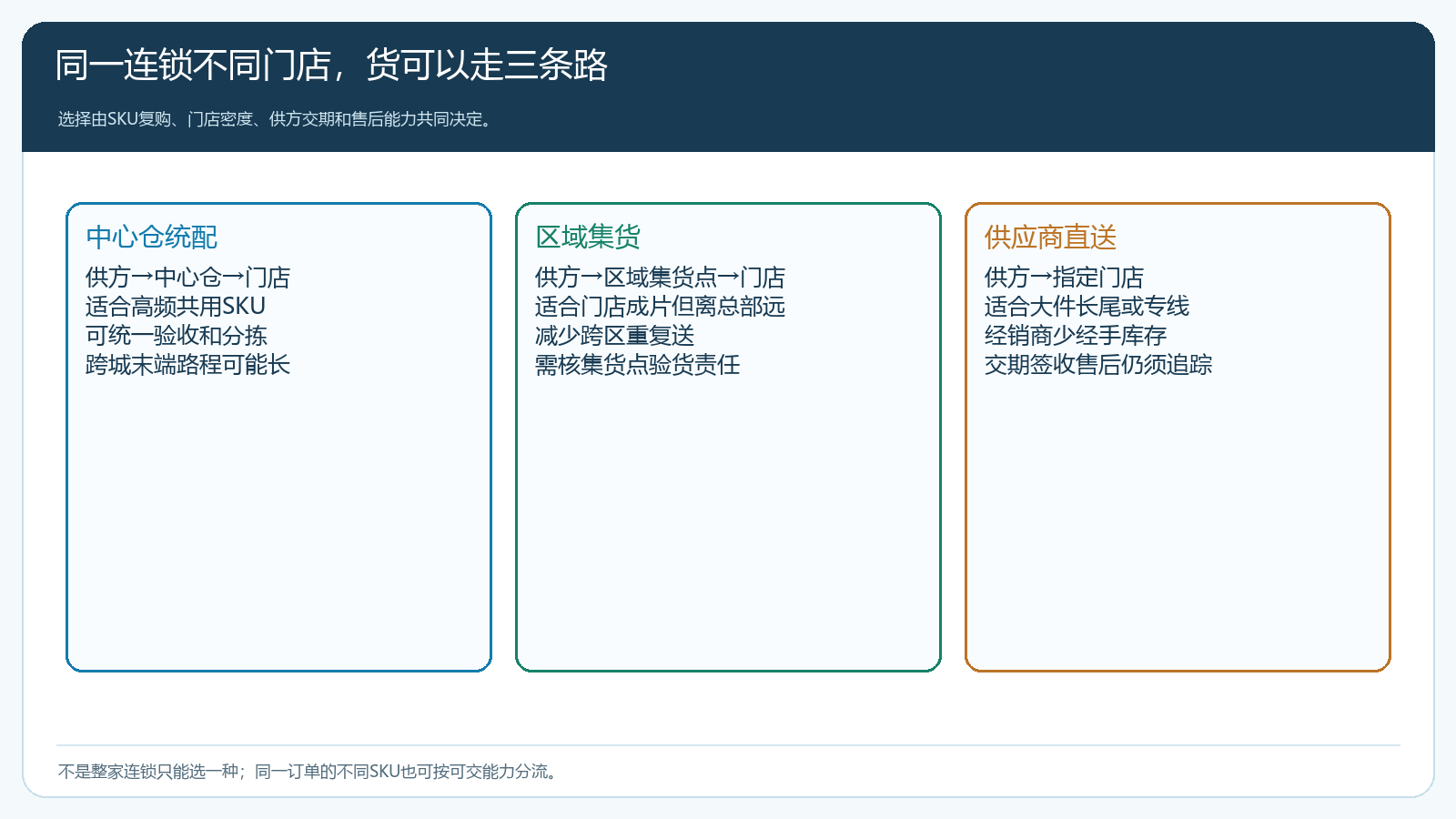 连锁餐饮高频共用品的中心仓统配外区门店的区域集货与低频专用品的供应商直送路径