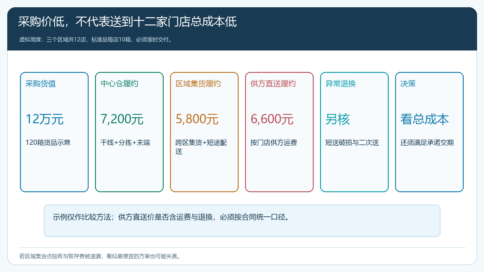 十二家门店分别采用中心仓区域集货和供应商直送的周度履约成本比较算例