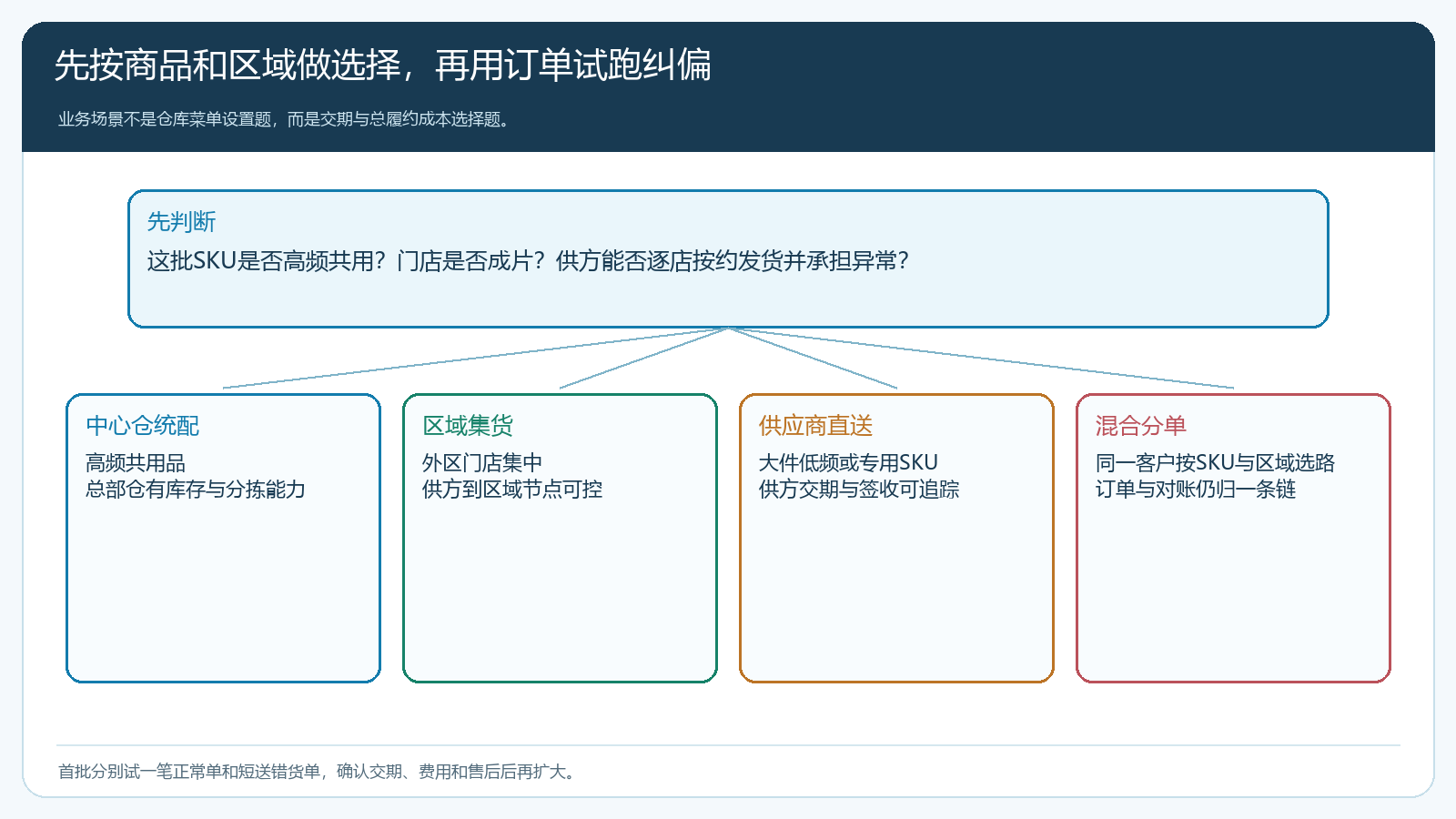 按SKU频次门店密度供方逐店交付能力选择中心仓区域集货直送或混合分单