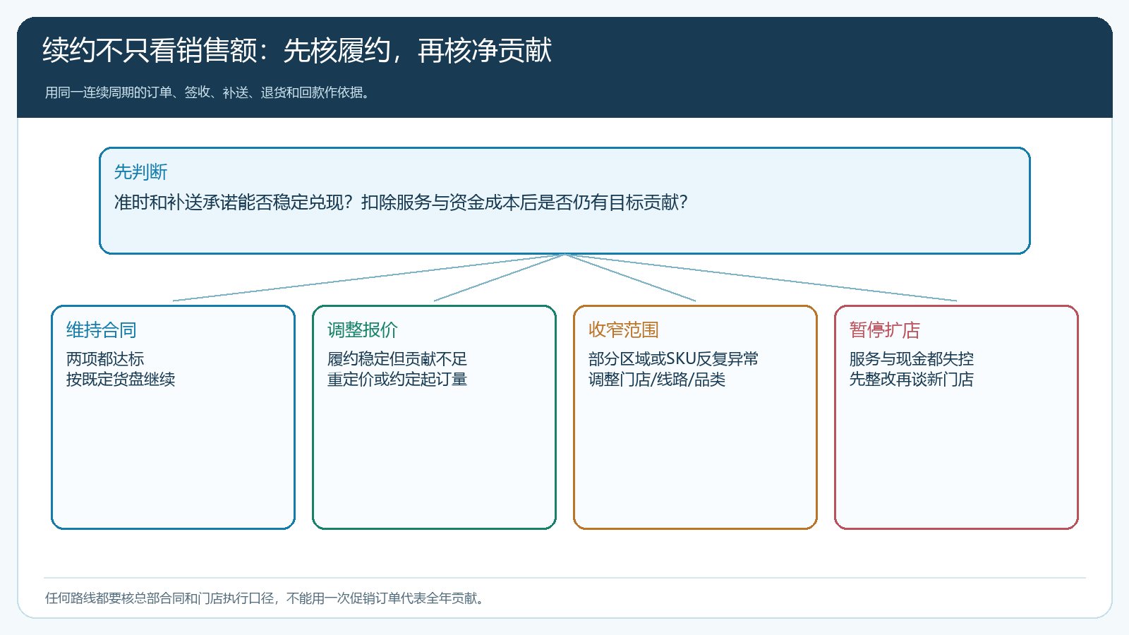 连锁餐饮合同按履约达标和服务后净贡献选择维持重谈收窄或暂停扩店