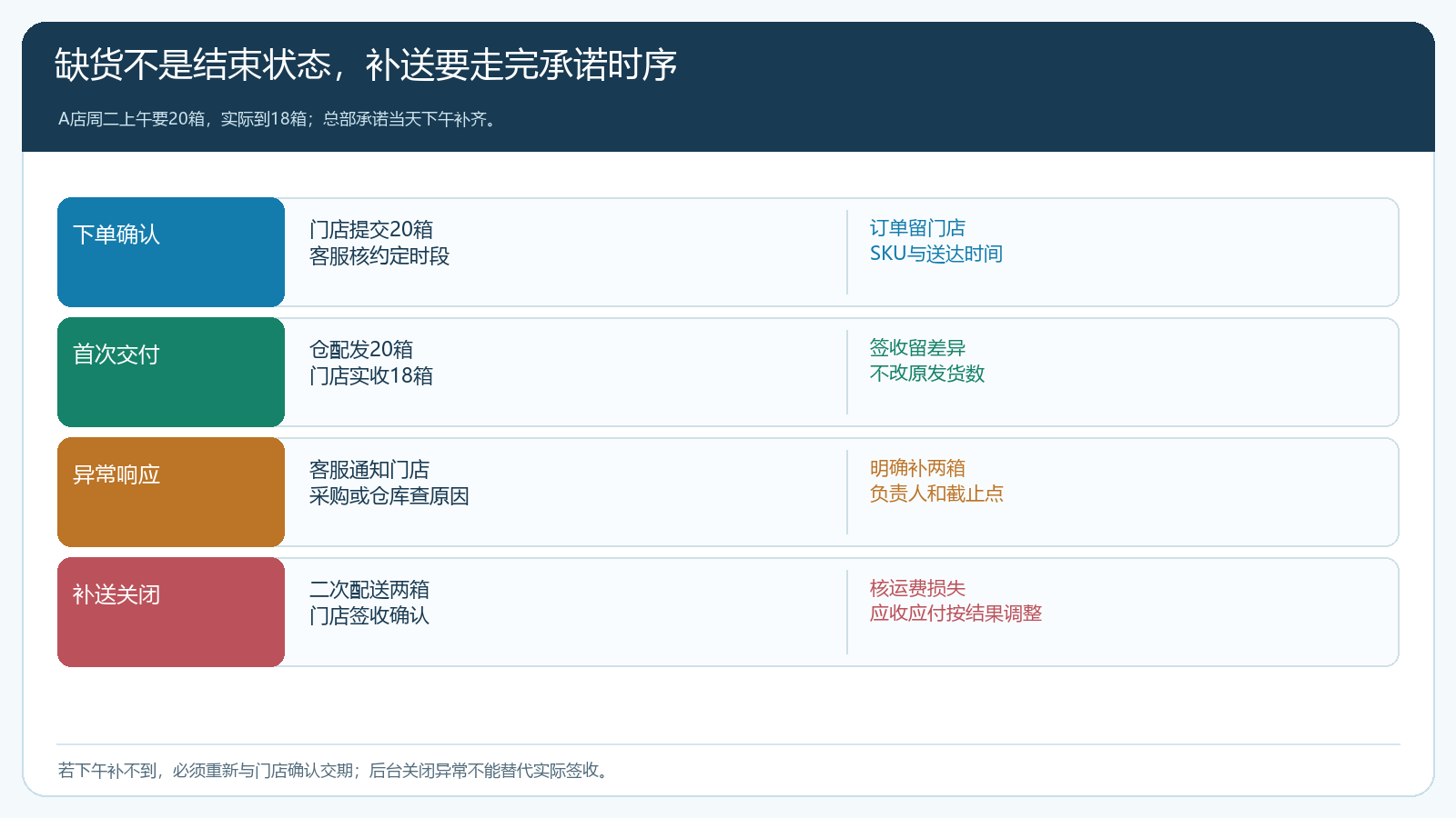 连锁餐饮门店短送从下单首次交付异常响应到补送签收和结算调整的责任时序