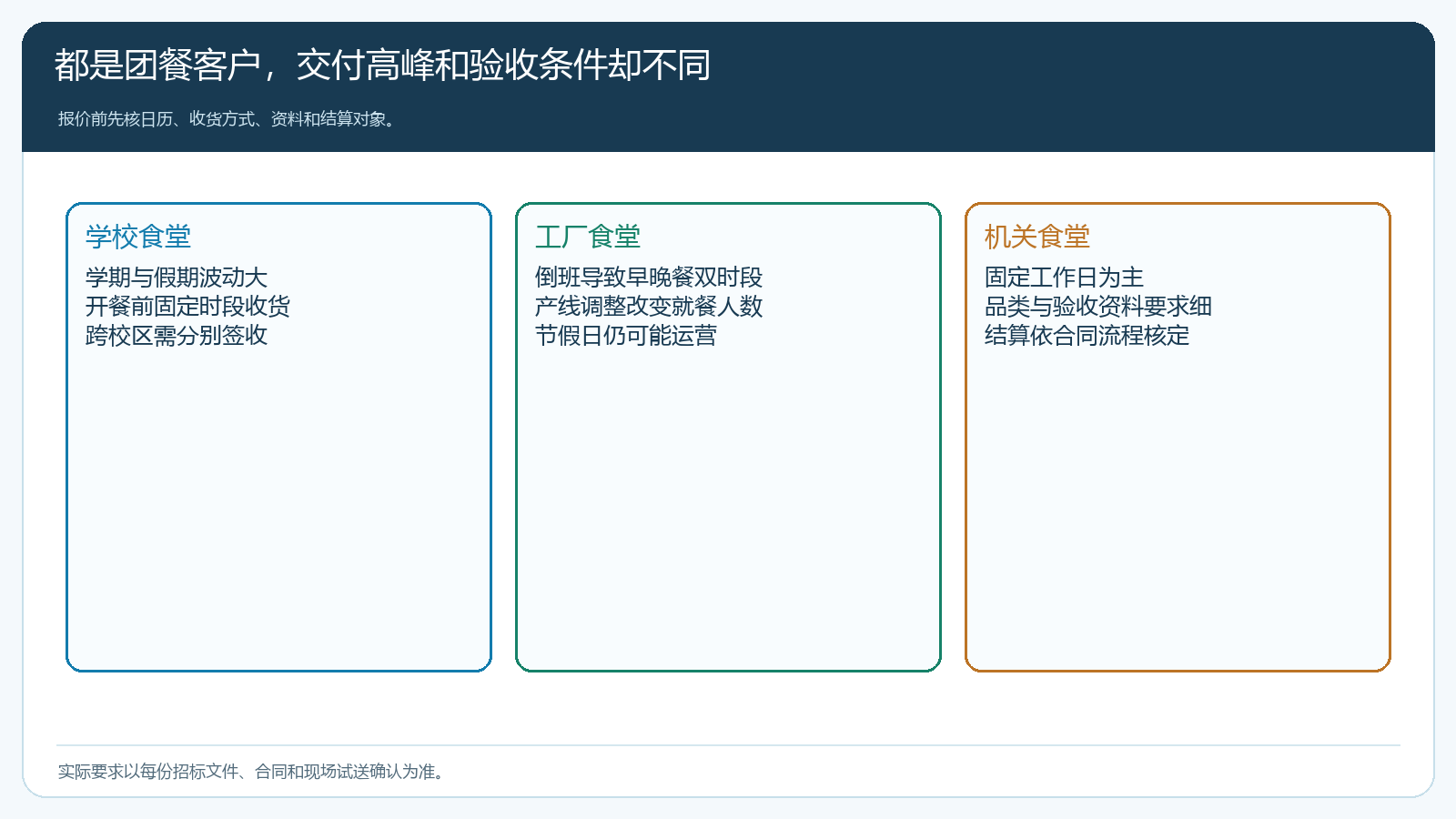 学校工厂和机关食堂在需求日历到店时段验收与结算上的差异