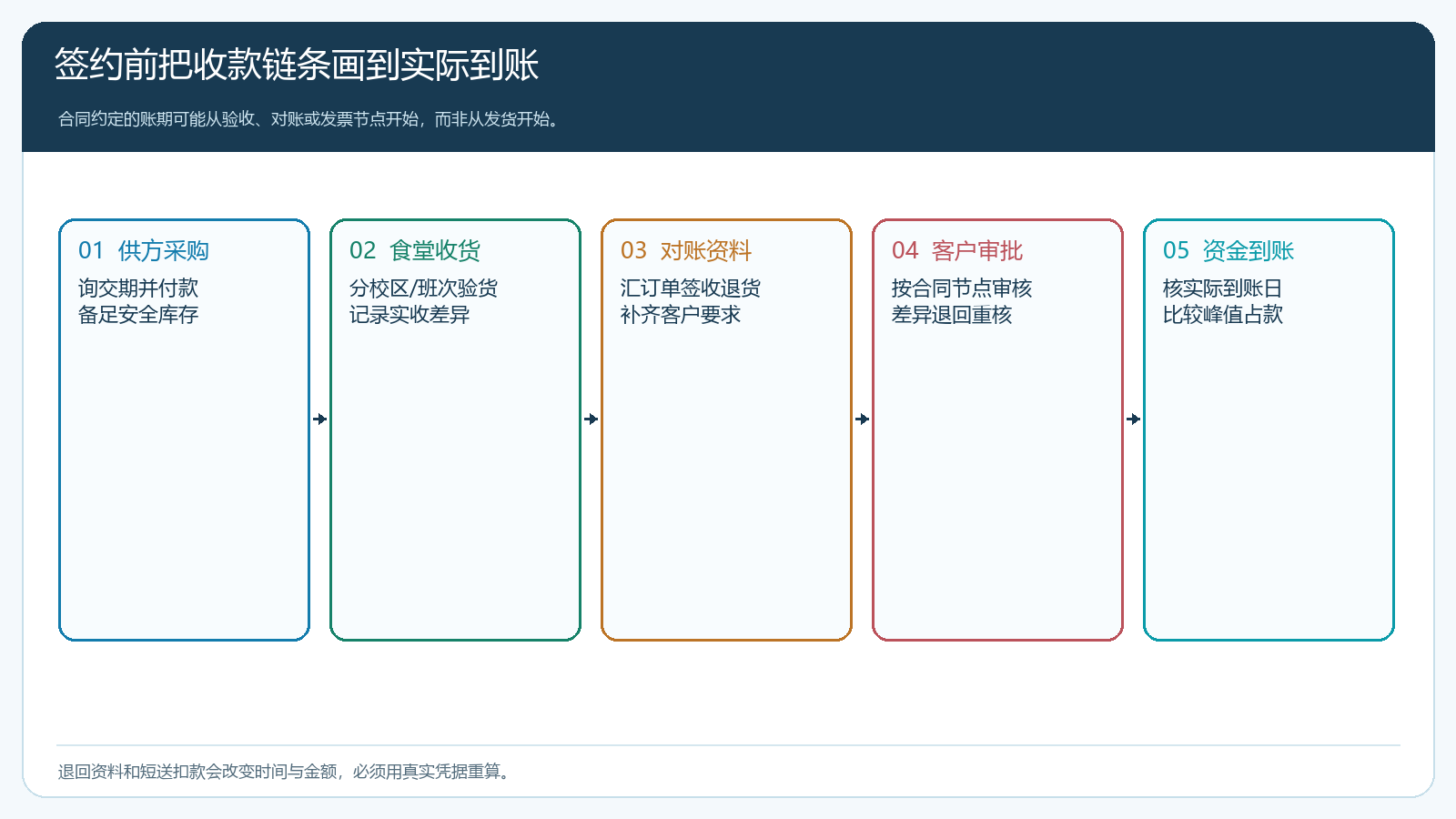食堂订单从供方付款经多点签收到对账审批实际到账的资料与资金时序
