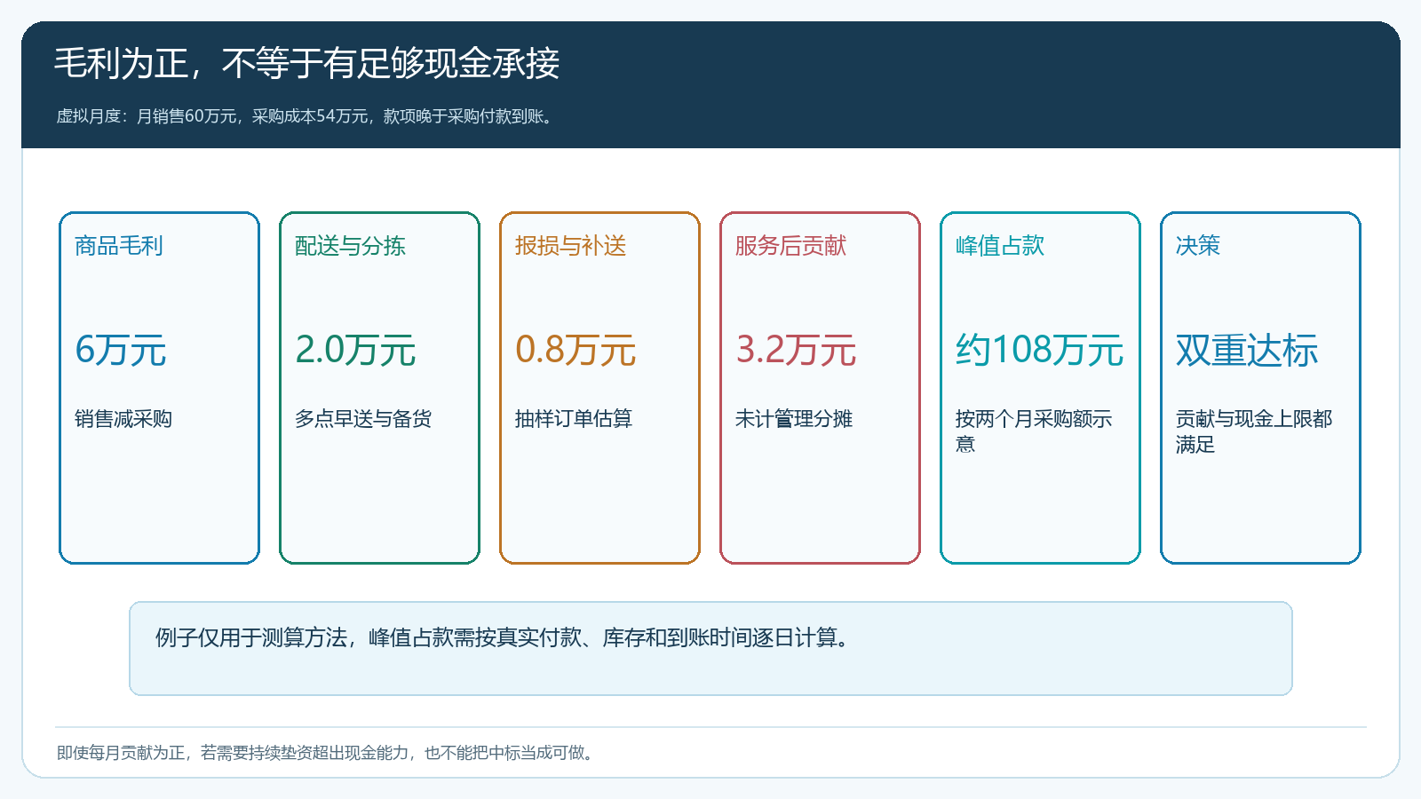 团餐月销售六十万元扣除采购配送报损后与两个月采购占款的示意核算