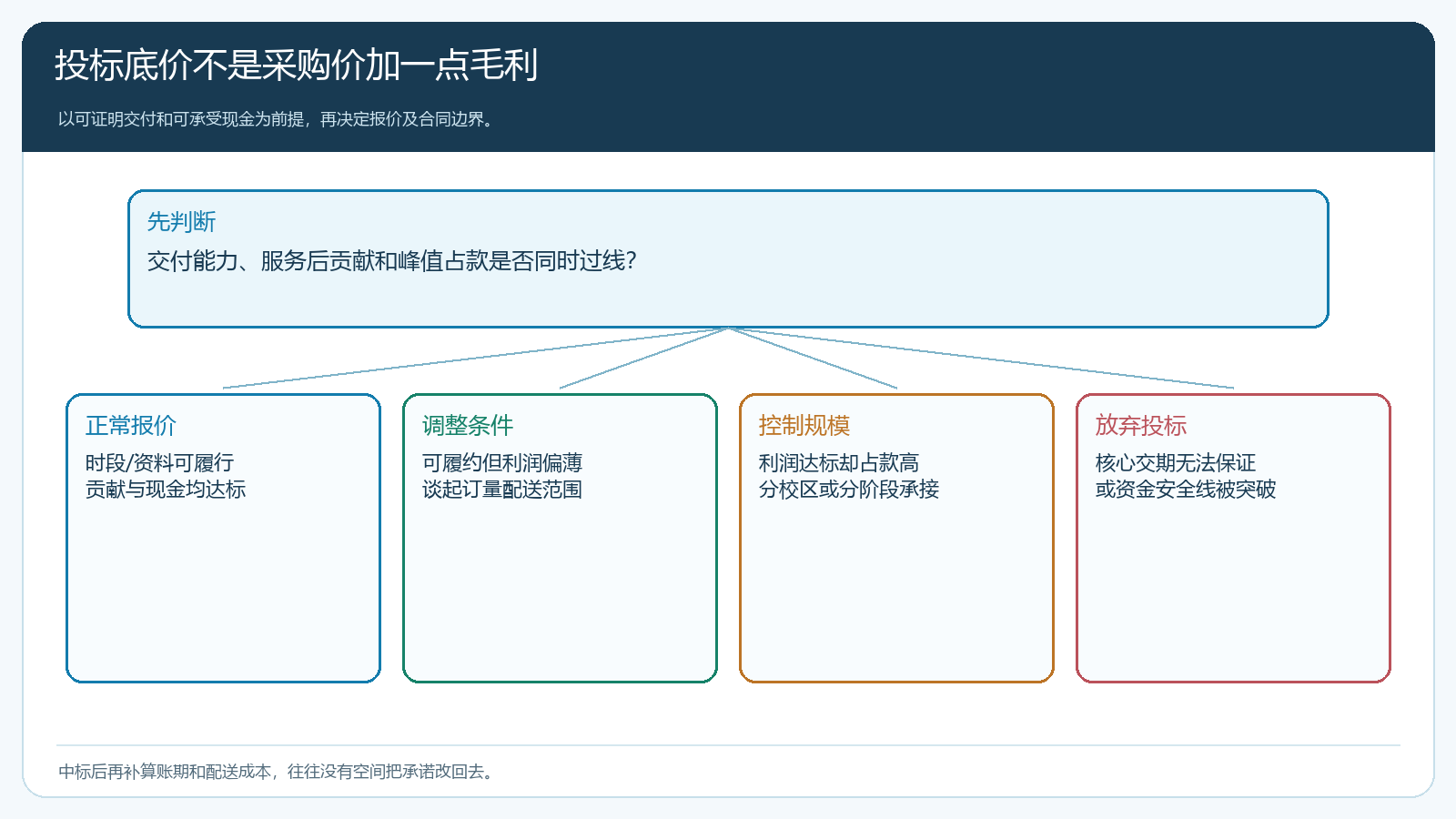 食堂项目投标前按交付能力服务后贡献与现金上限选择正常报价调整条件控制规模或放弃