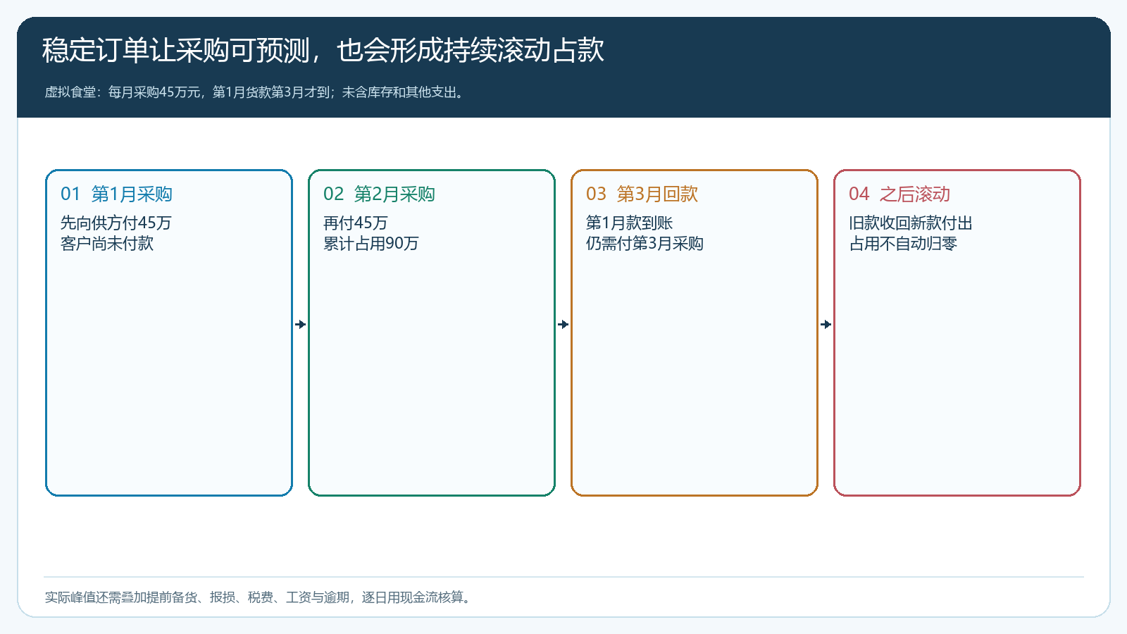食堂连续三个月采购付款与第一笔回款交错形成的滚动资金占用时序