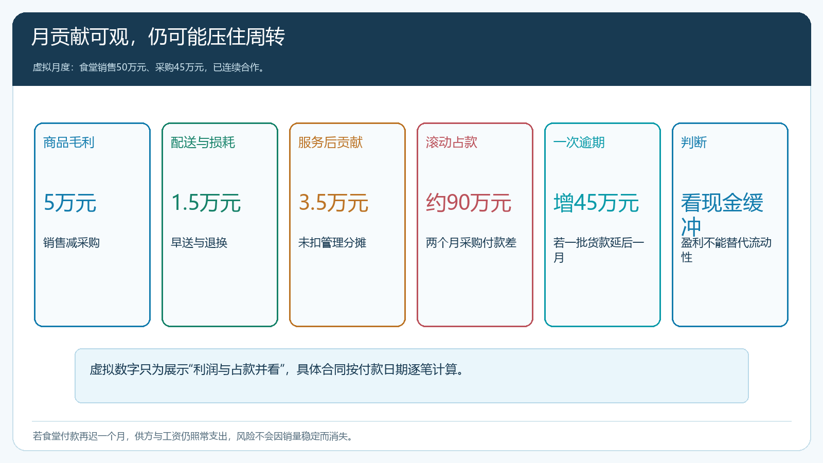 食堂稳定大单的商品毛利服务后贡献与两个月采购占款比较