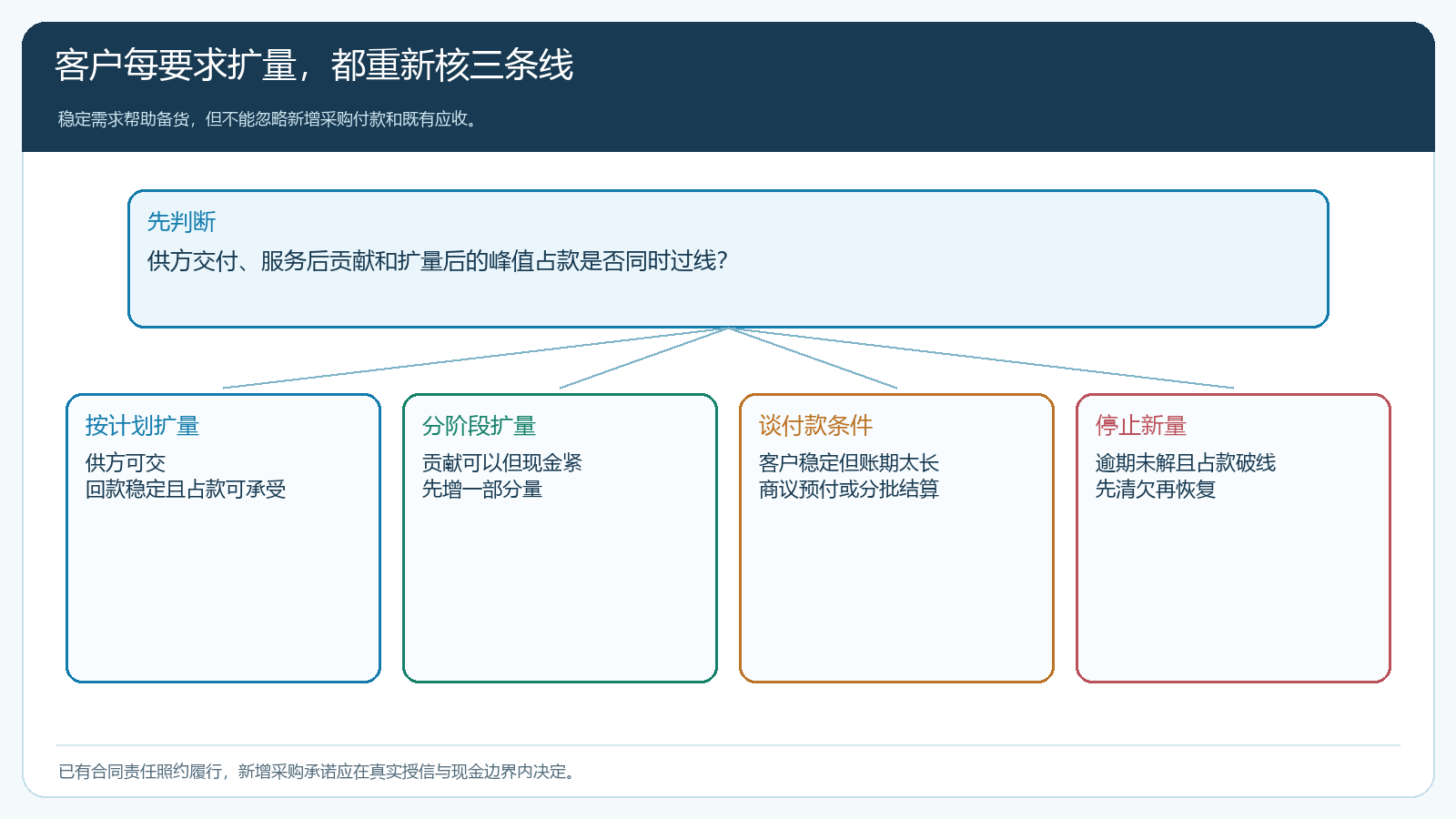 食堂稳定客户扩量前按供方交付服务贡献与峰值占款决定扩量节奏