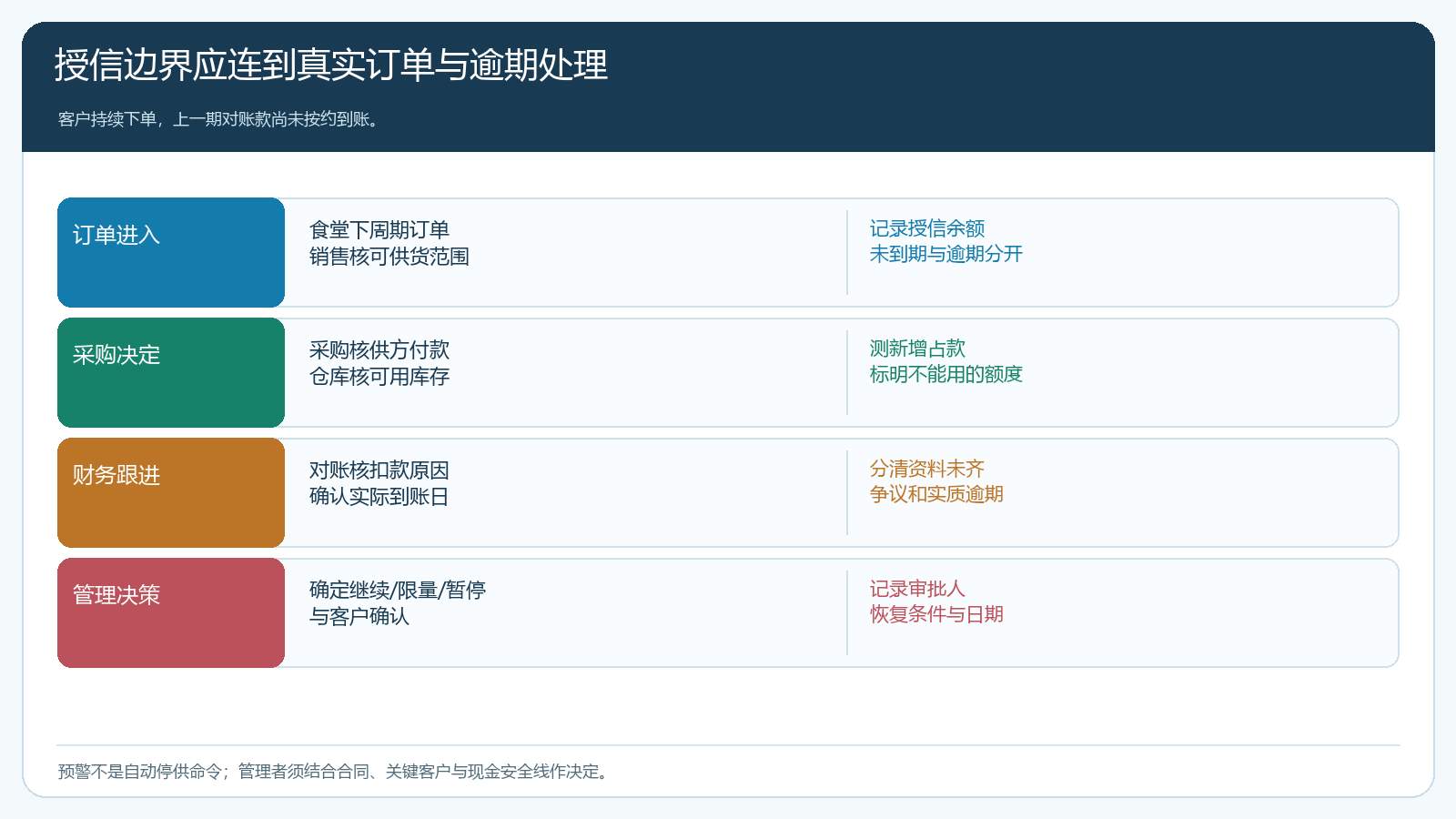 食堂持续下单而前期对账款未到账时销售采购财务管理决策的授信预警责任链