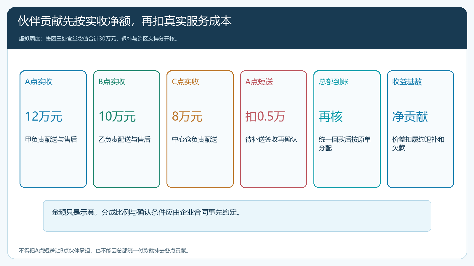 集团三处食堂各自实收与A点短送在总部统一到账前后如何核区域伙伴收益基数的示例