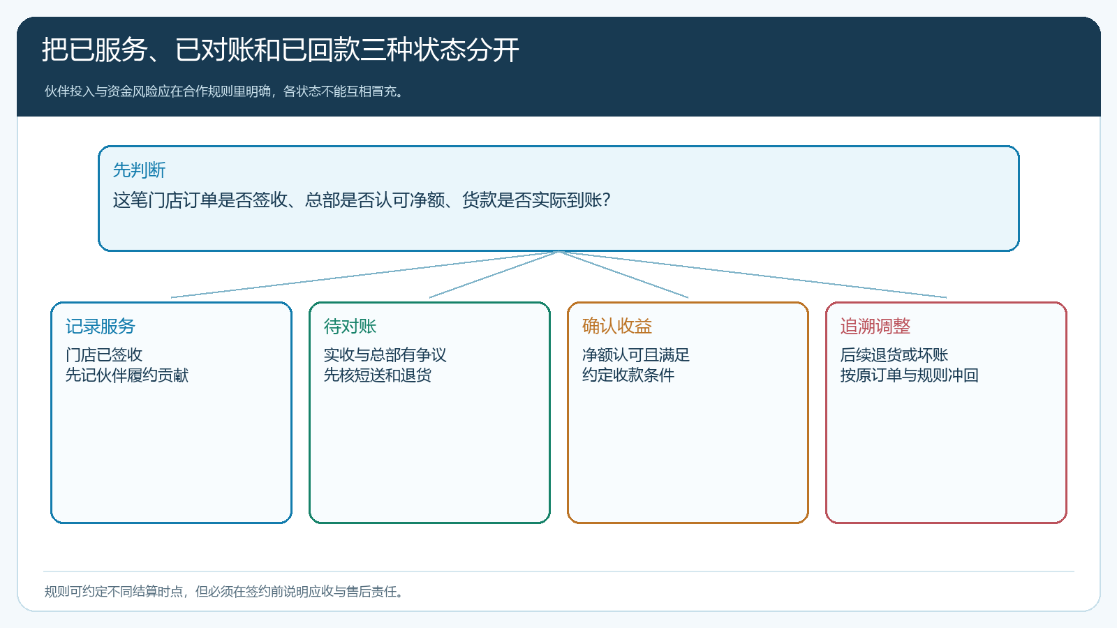 区域伙伴订单分别处于已服务待对账已回款或追溯调整时如何确认收益的决策