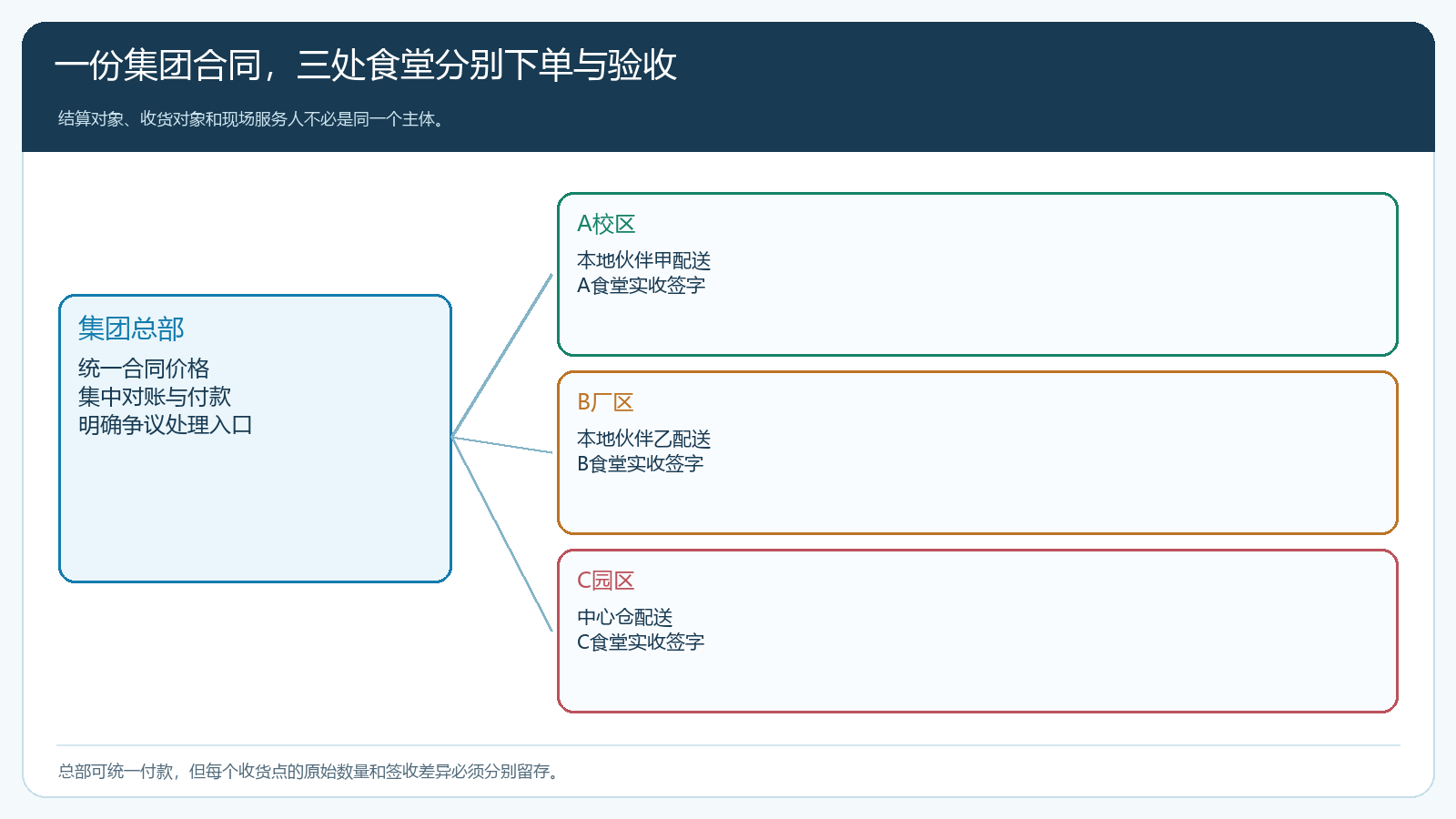 集团总部统一合同结算而三处食堂分别下单签收并由不同区域人员服务的角色结构