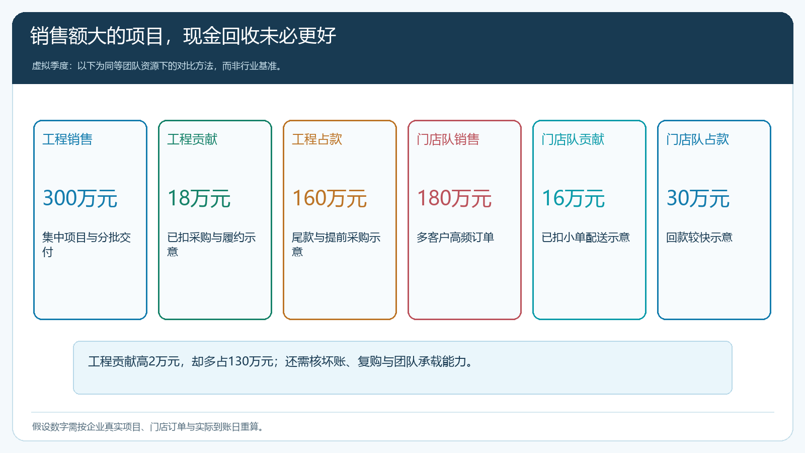 工程客户与门店装修队组合按销售服务后贡献和占款比较的虚拟季度算例