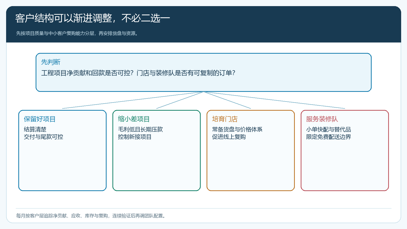 建材装饰企业按项目净贡献回款与门店装修队复购分层调整客户结构的路径