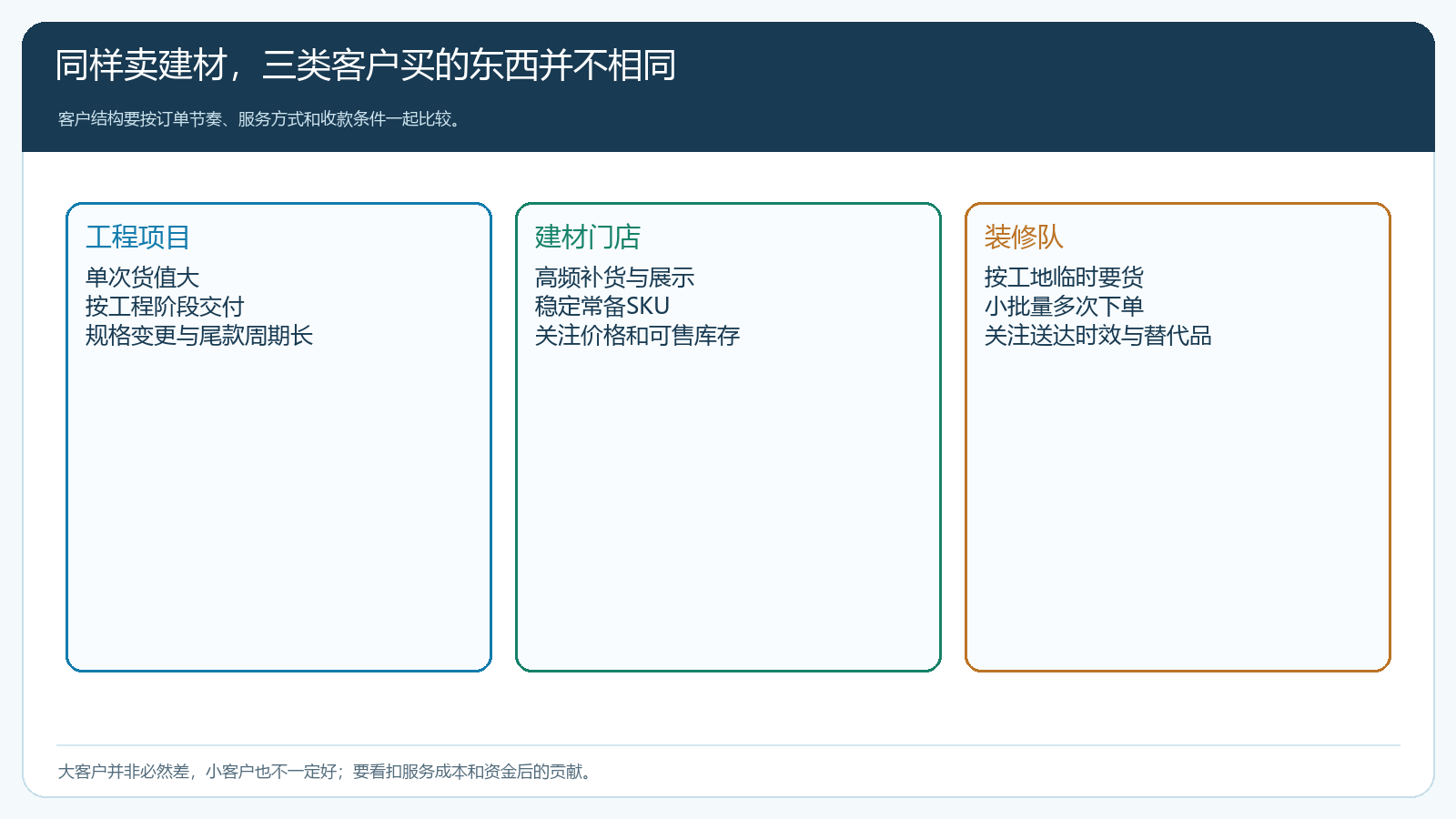 建材装饰企业工程项目建材门店和装修队客户在订单节奏交付与收款上的差异