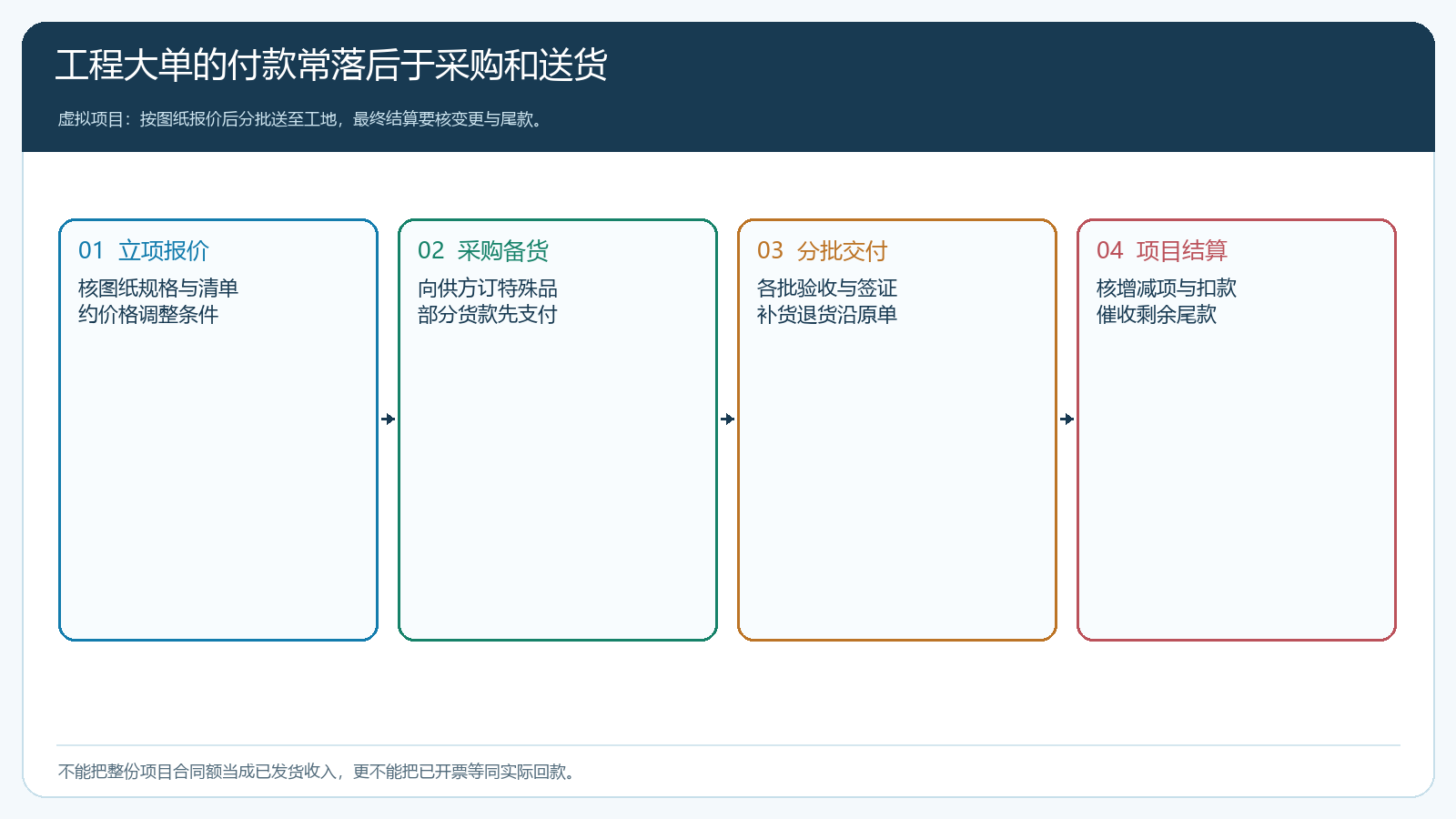 工程项目从图纸报价采购备货分批交付到增减项结算尾款的时间轴