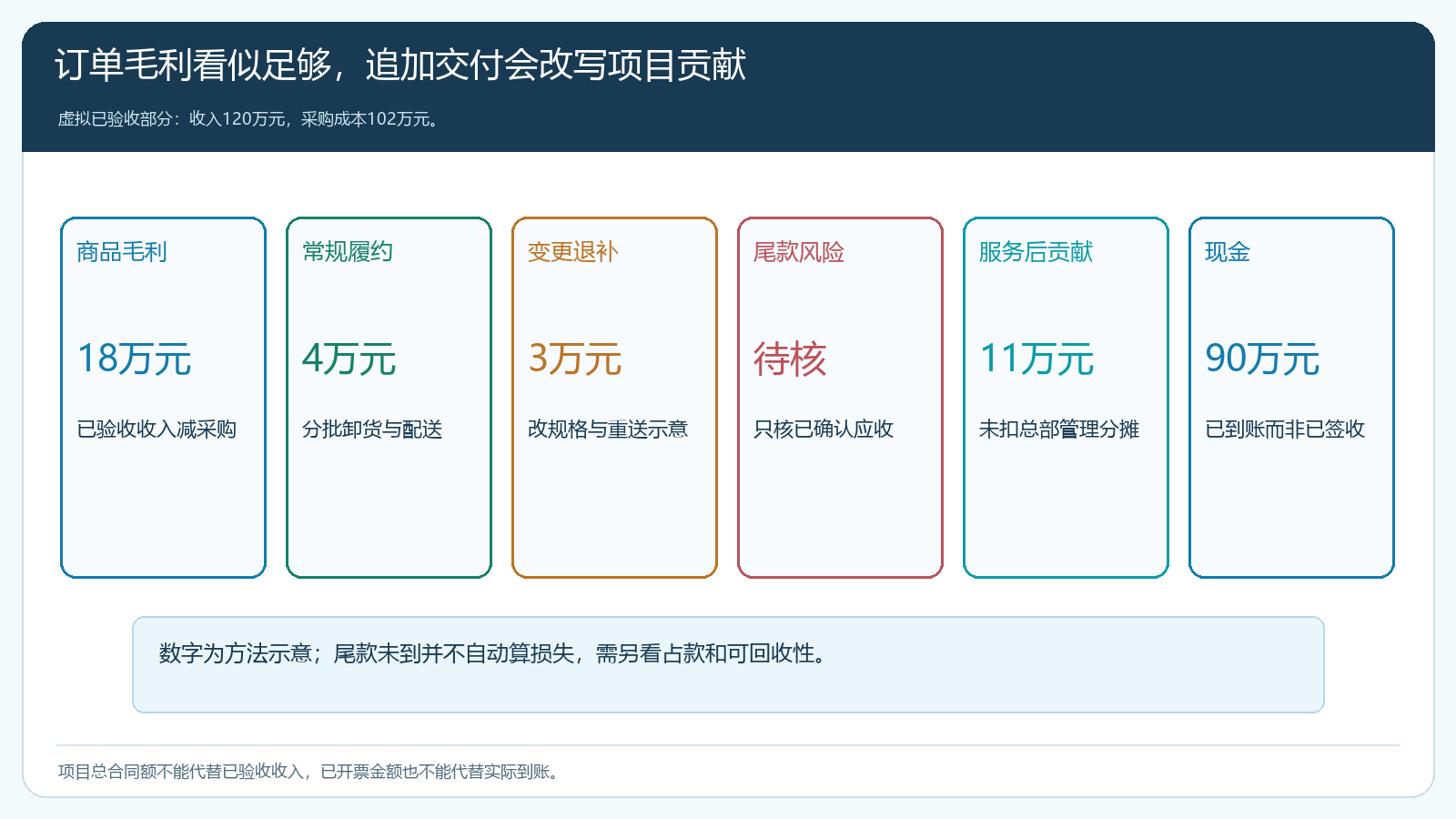 装饰工程已验收一百二十万元部分扣采购分批配送和变更退补后贡献与实际到账比较