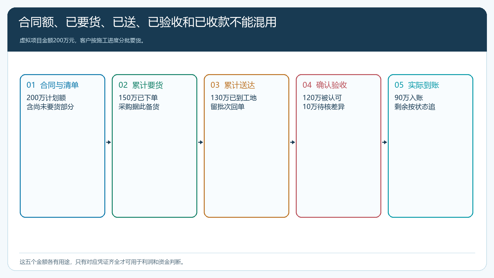 装饰工程合同额已下单已送达已验收和实际到账五种金额状态的关系