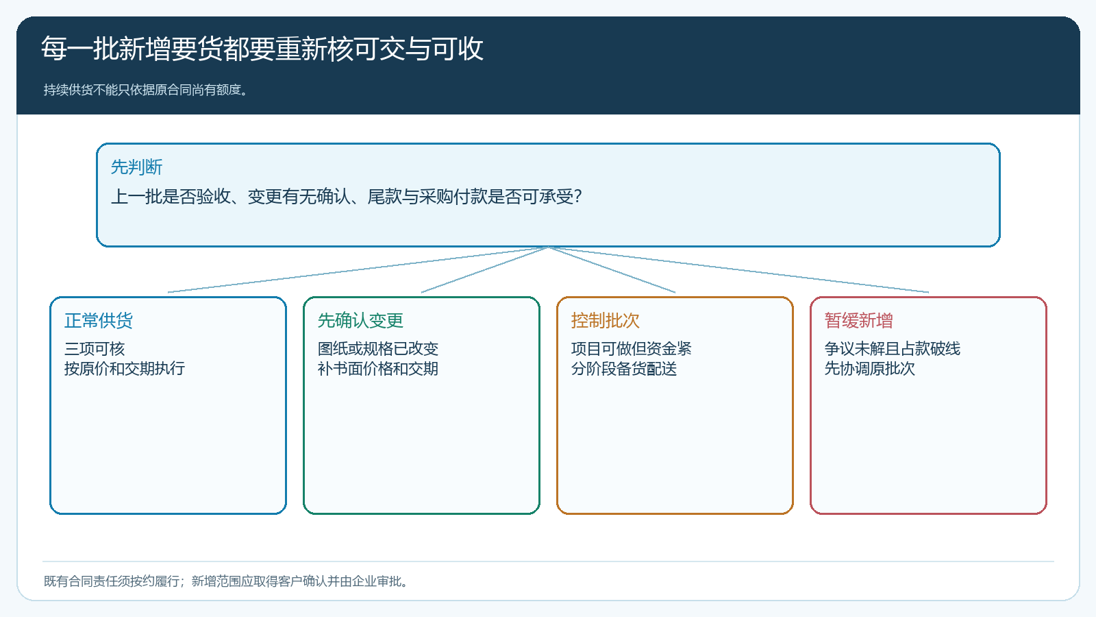 装饰工程每批追加要货前根据验收变更和现金占用决定正常供货确认变更控制批次或暂缓新增