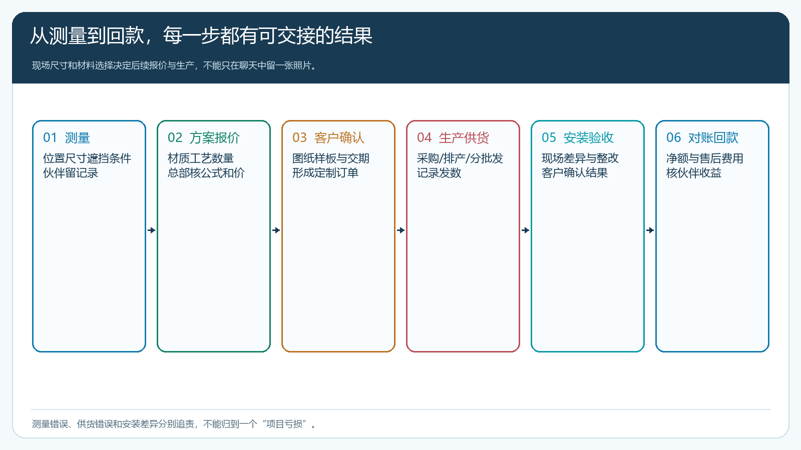 窗帘墙板定制订单从上门测量方案报价客户确认生产供货安装验收到对账回款的六步证据链