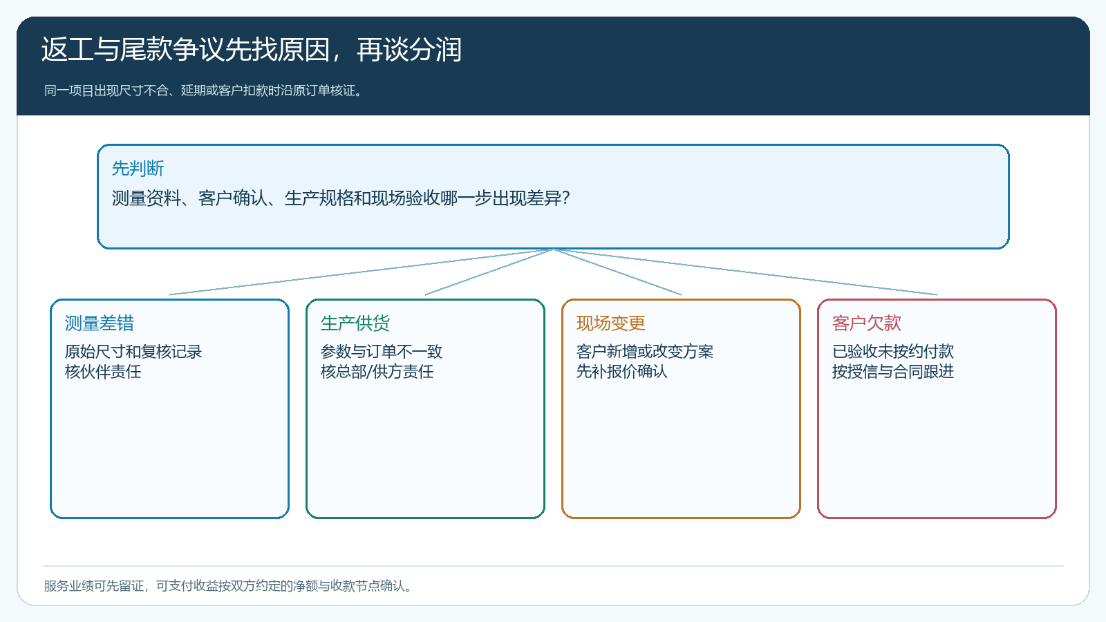 定制项目发生尺寸不合延期或客户扣款时按测量生产现场变更与付款原因追溯责任