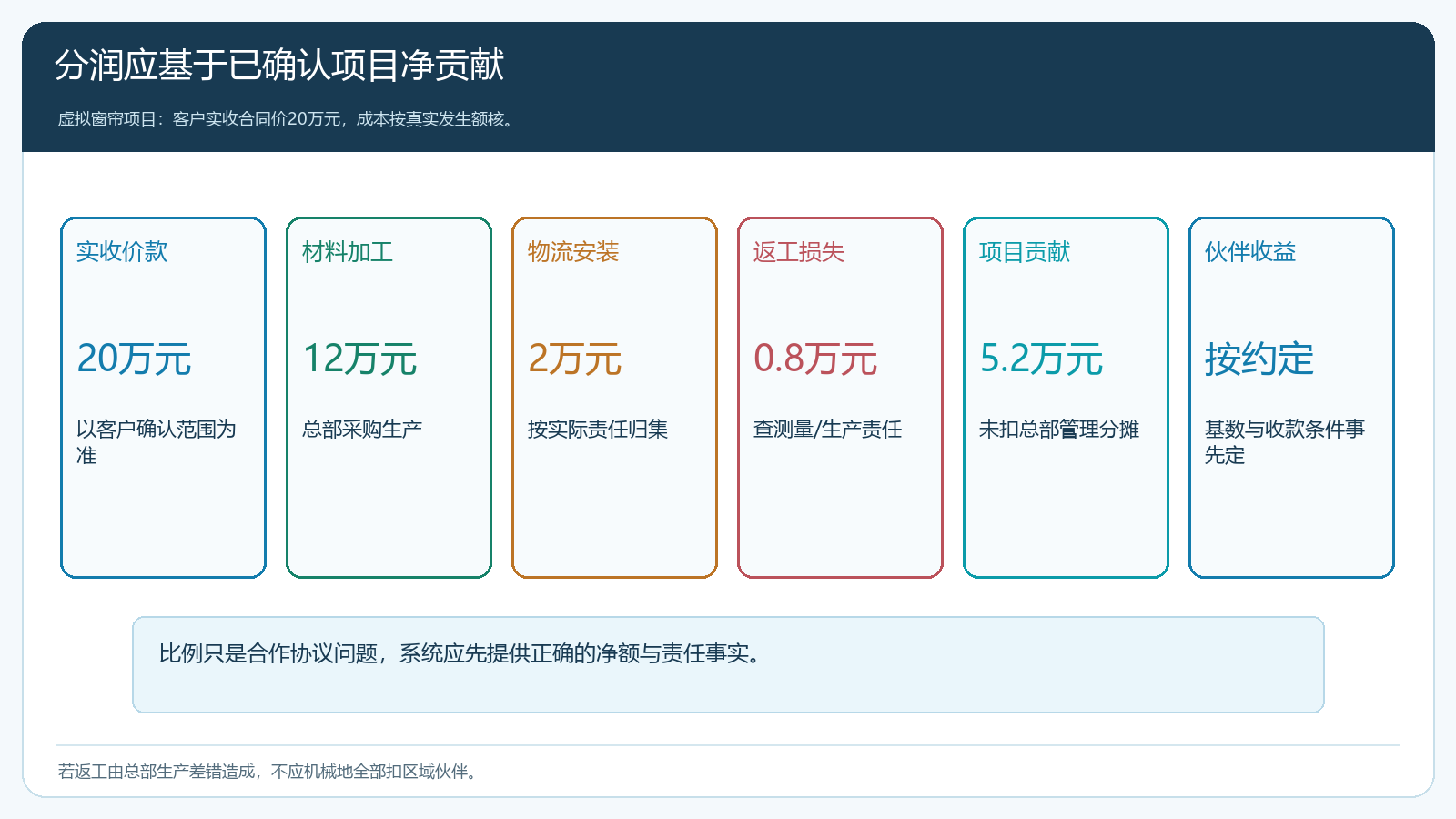 定制窗帘项目客户实收二十万元扣材料加工物流安装与返工后形成可约定分润基数的试算