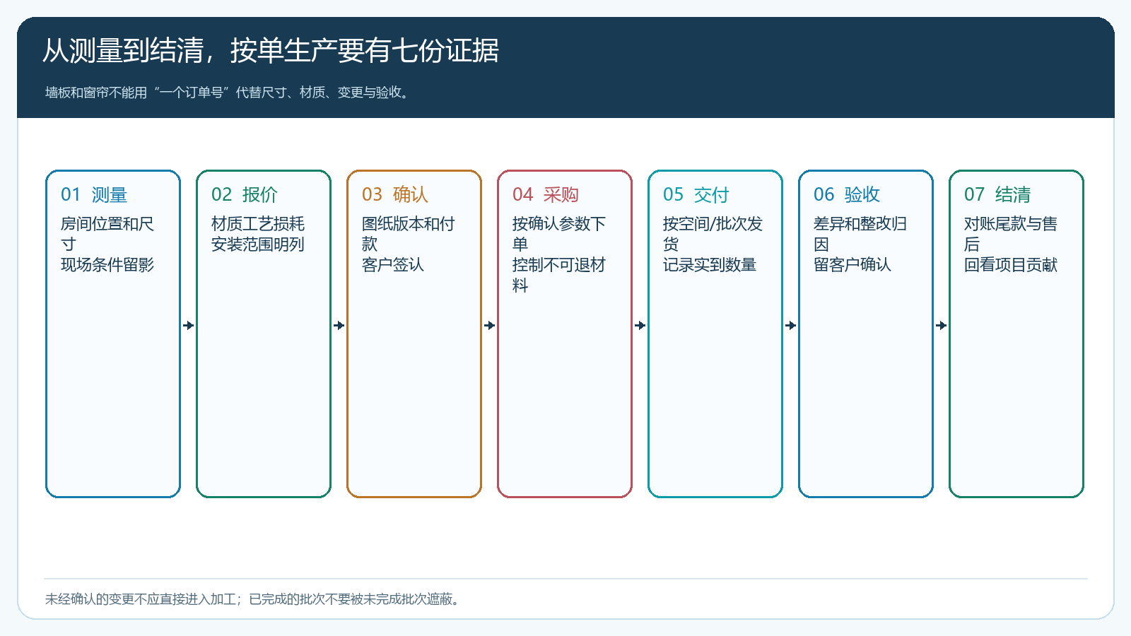 软装项目从测量、报价、确认、采购到交付、验收、结清的七步交接