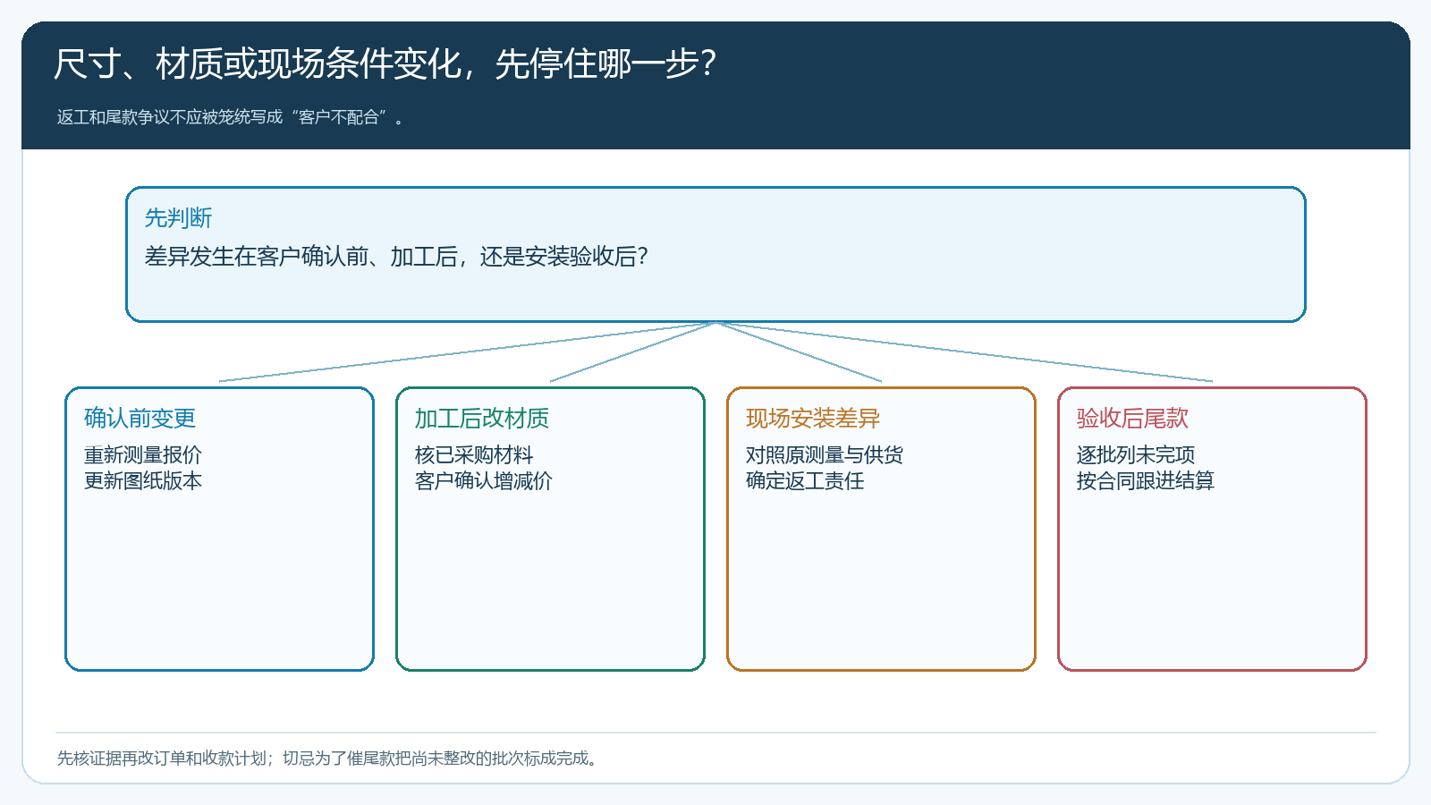 软装项目尺寸材质与现场变化的四类分支及处理依据