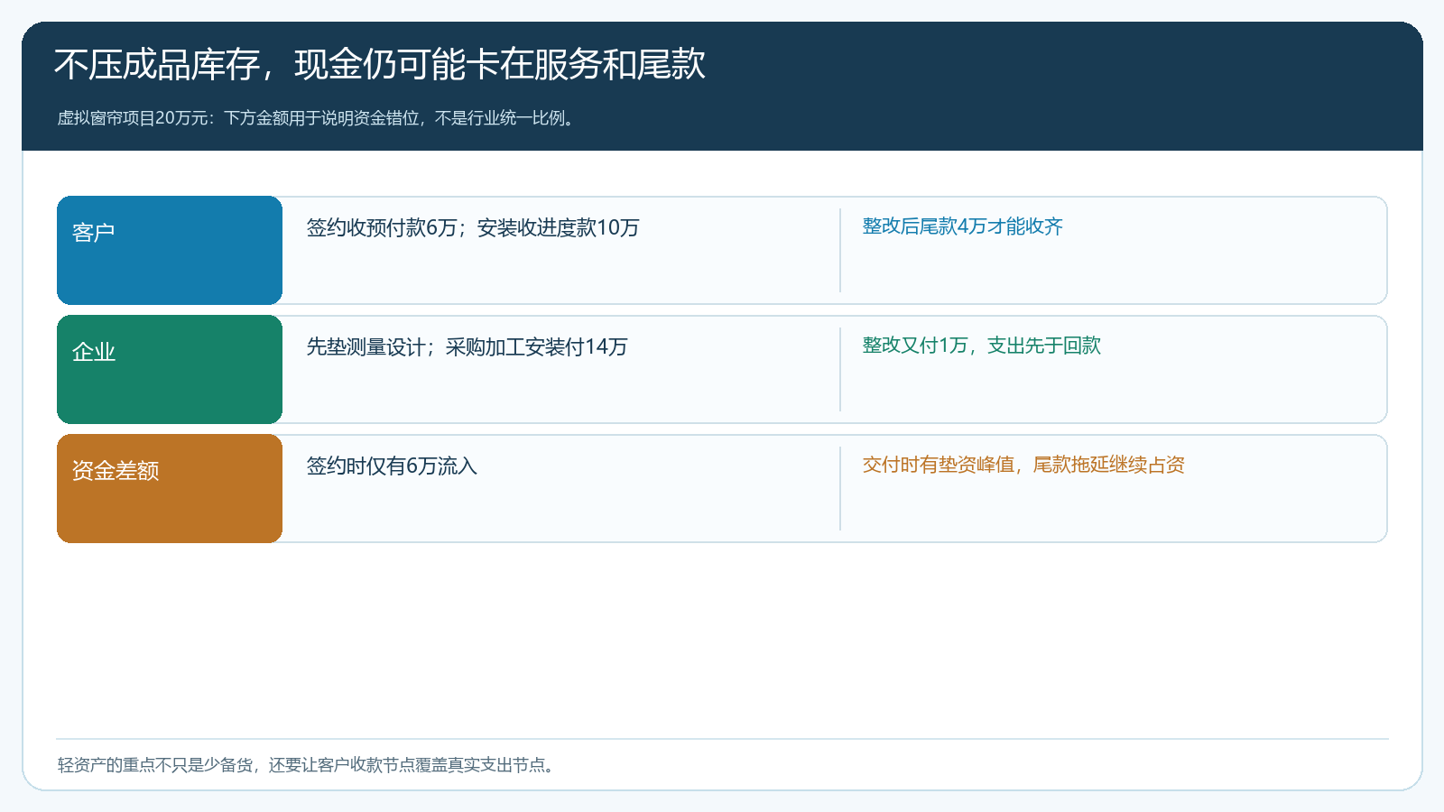 窗帘软装项目按签约、交付和整改阶段对比客户流入、企业支出与资金差额