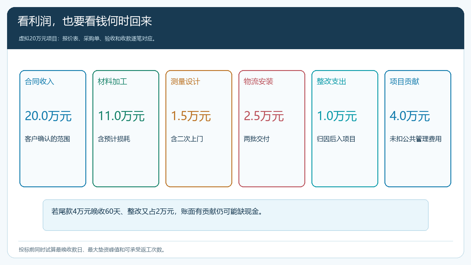 窗帘项目示意收入、材料加工、测量设计、物流安装、整改支出与项目贡献