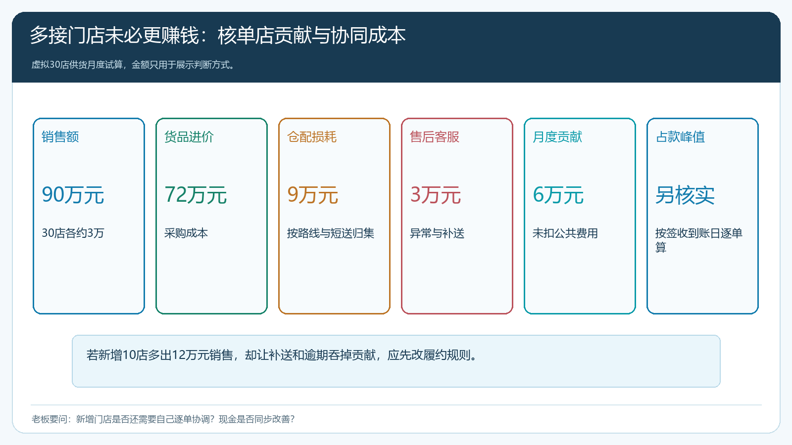 三十家门店月度销售、采购、仓配、售后和贡献的示例试算