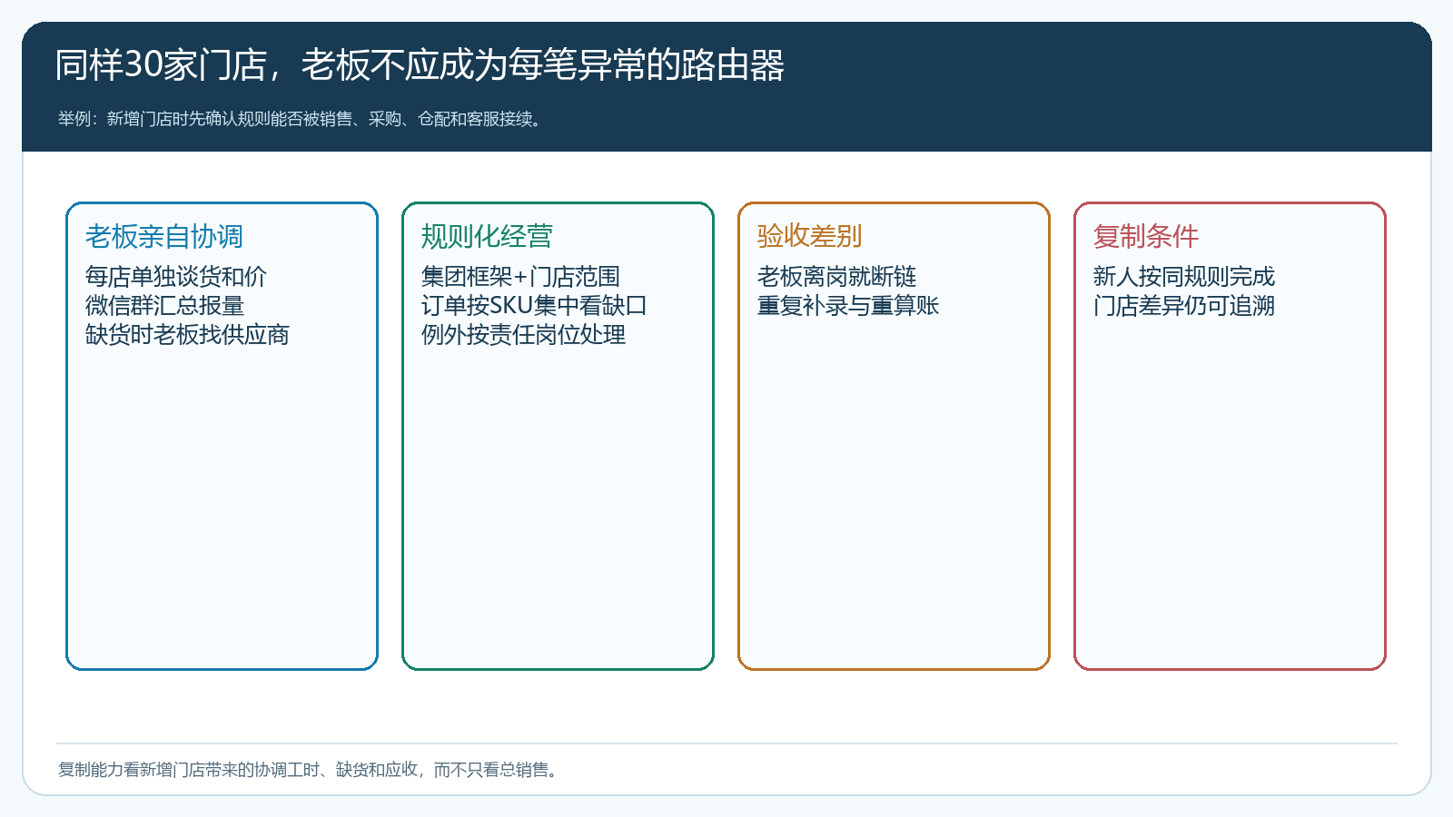 三十家门店供货从老板逐单协调转向集团框架和岗位规则的对比