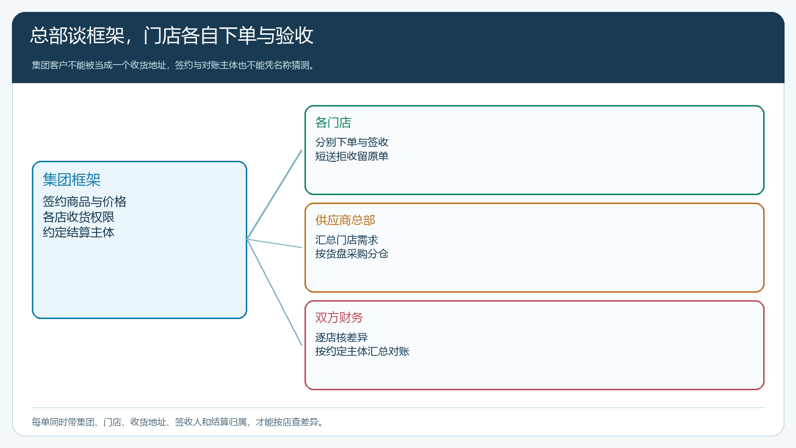 餐饮集团商品价格框架与各门店、供应商总部及财务的责任关系