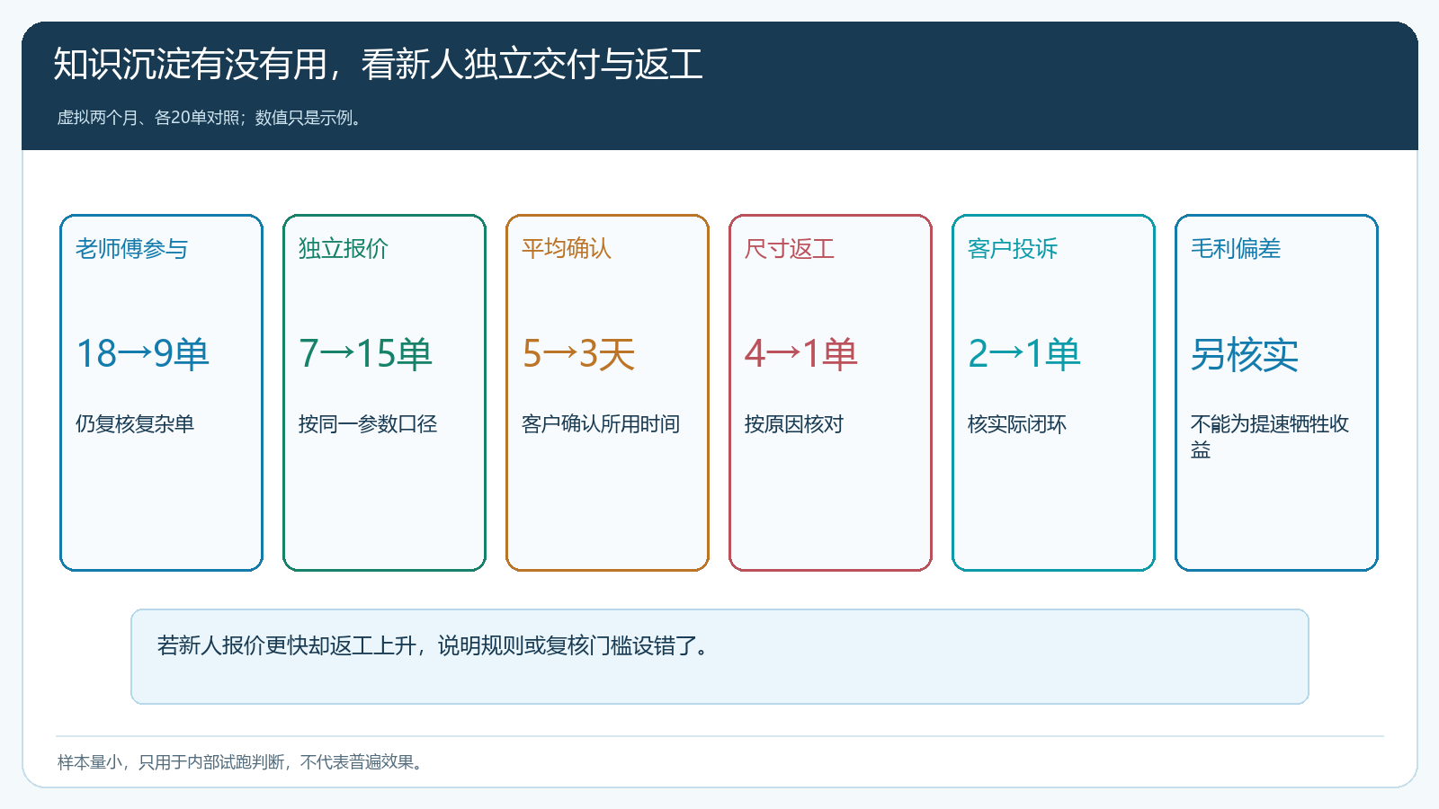 两个虚拟月份中老师傅参与、独立报价、确认天数、返工与投诉的对照
