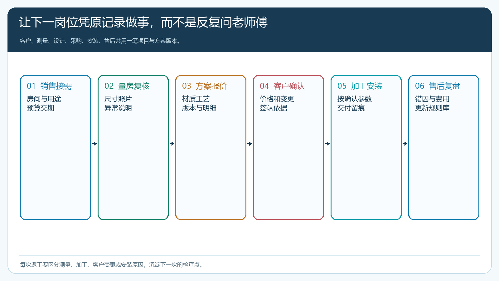 销售接需、量房复核、方案报价、客户确认、加工安装与售后复盘六岗位交接