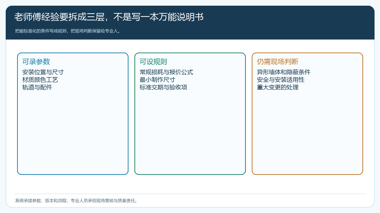 窗帘墙板业务将老师傅经验拆成可记录参数、可设规则与现场判断三层