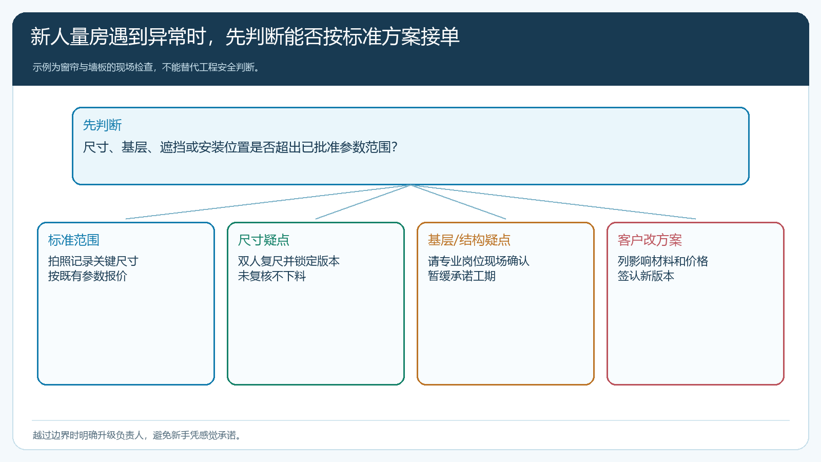 量房人员遇到标准范围、尺寸疑点、结构疑点与客户改方案时的处理分支