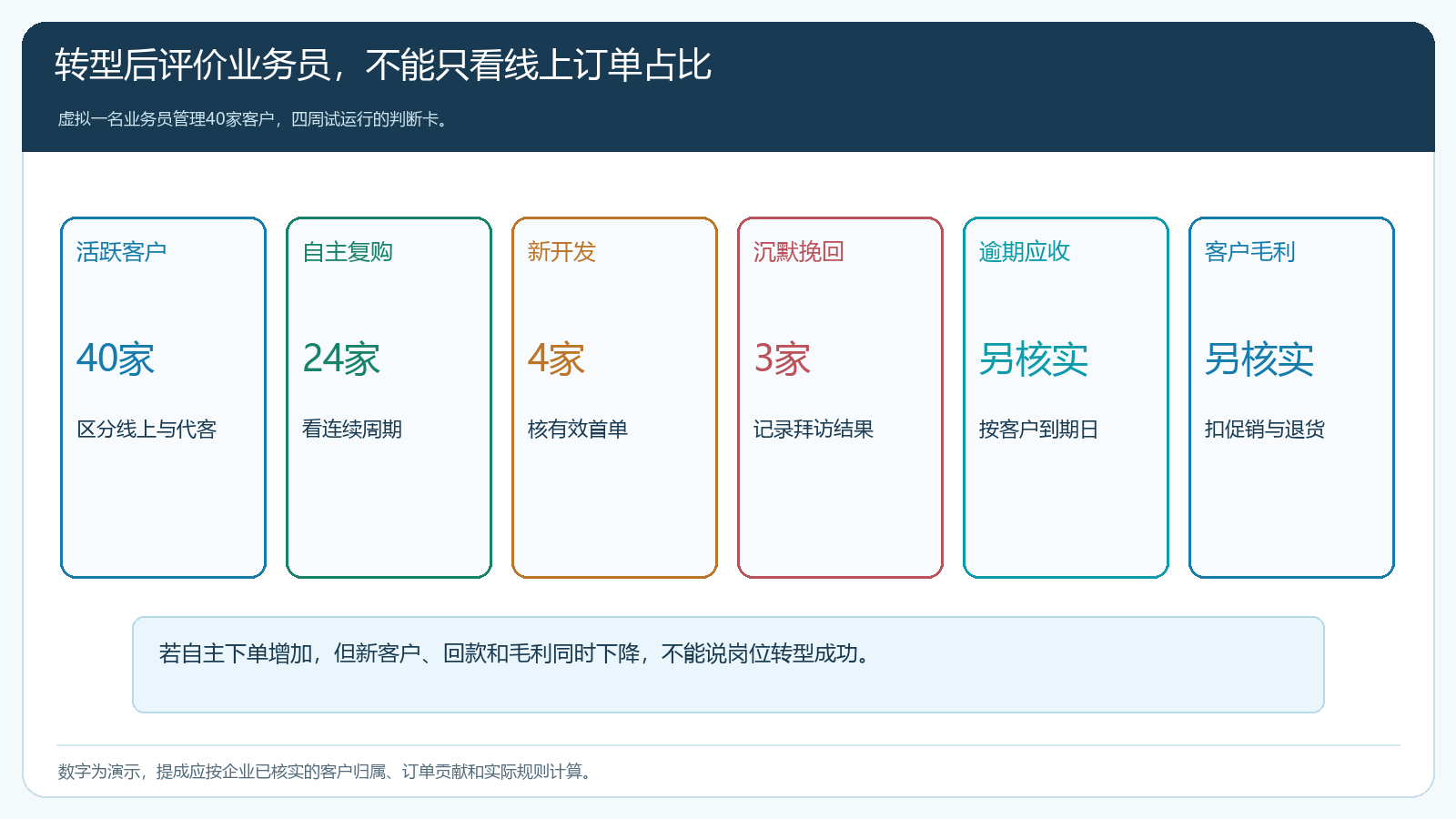虚拟业务员管理四十家客户时的自主复购、新开发、沉默挽回、应收与毛利判断卡