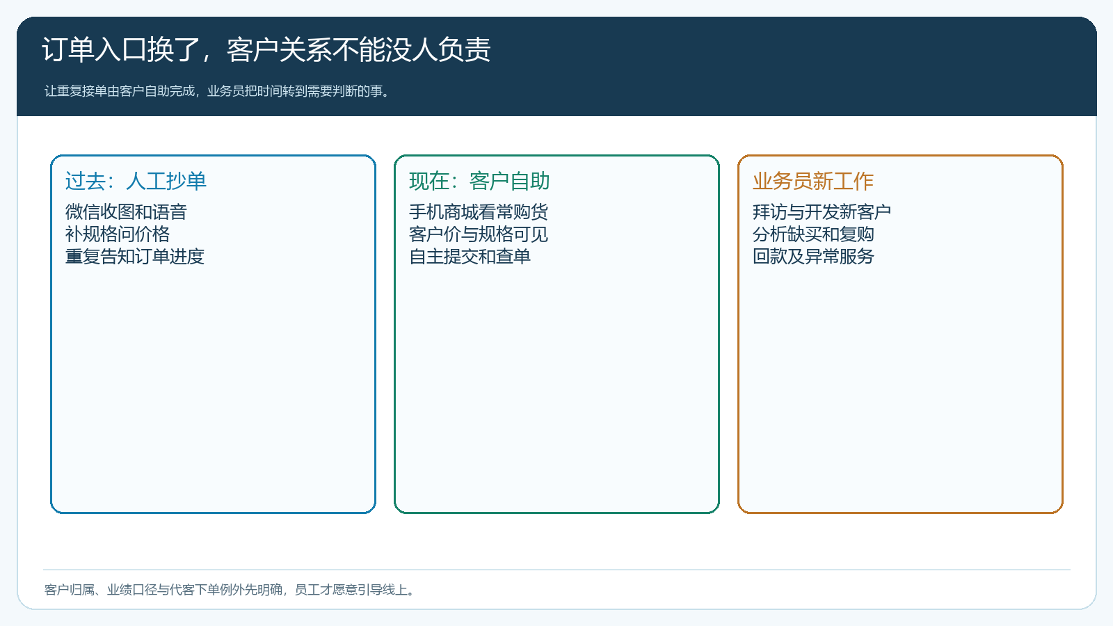 食材快消业务员从人工抄单转向客户自助订货与客户经营的职责变化