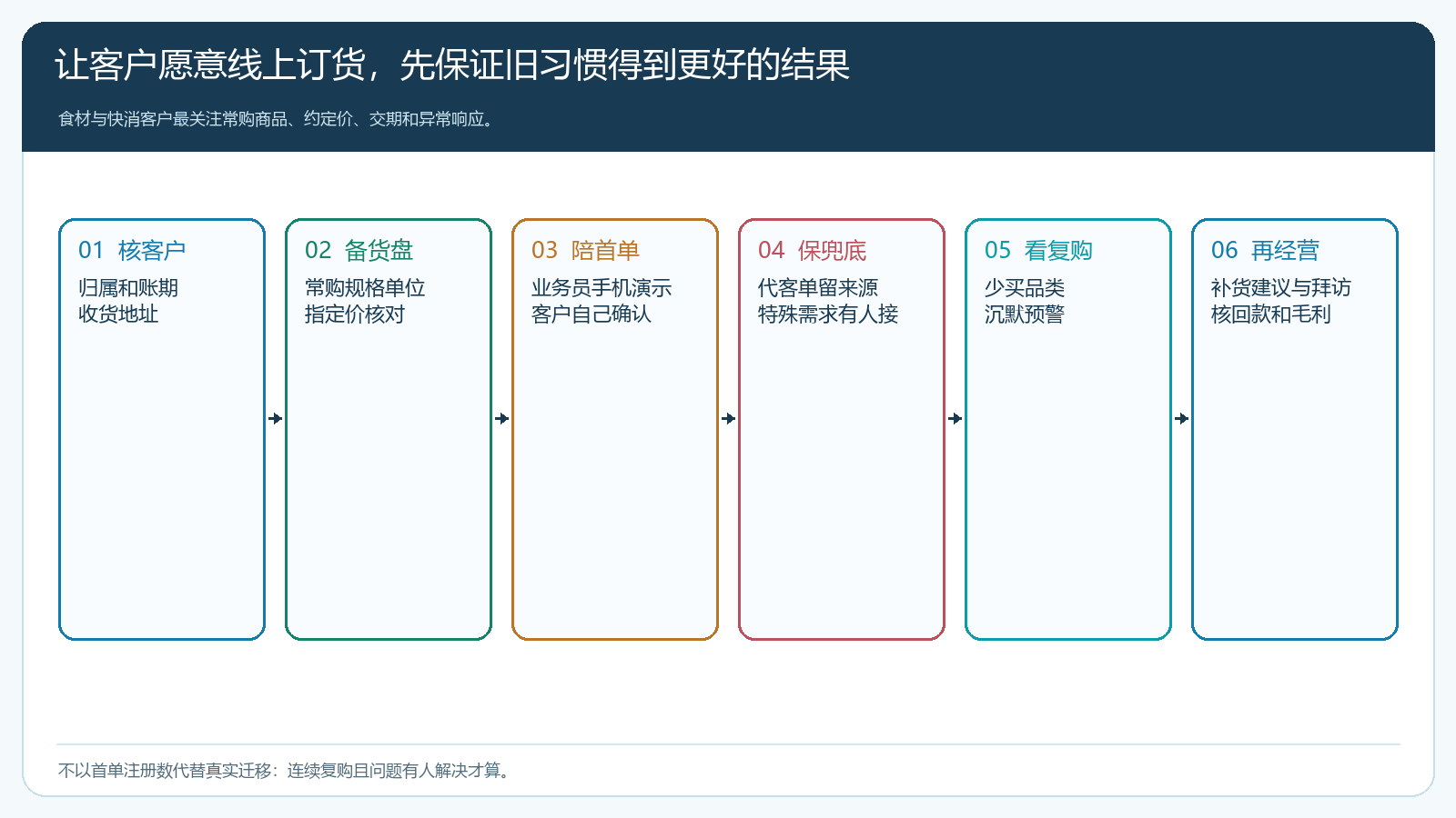 客户资料、货盘核对、陪首单、代客兜底、复购分析与后续经营的迁移路径