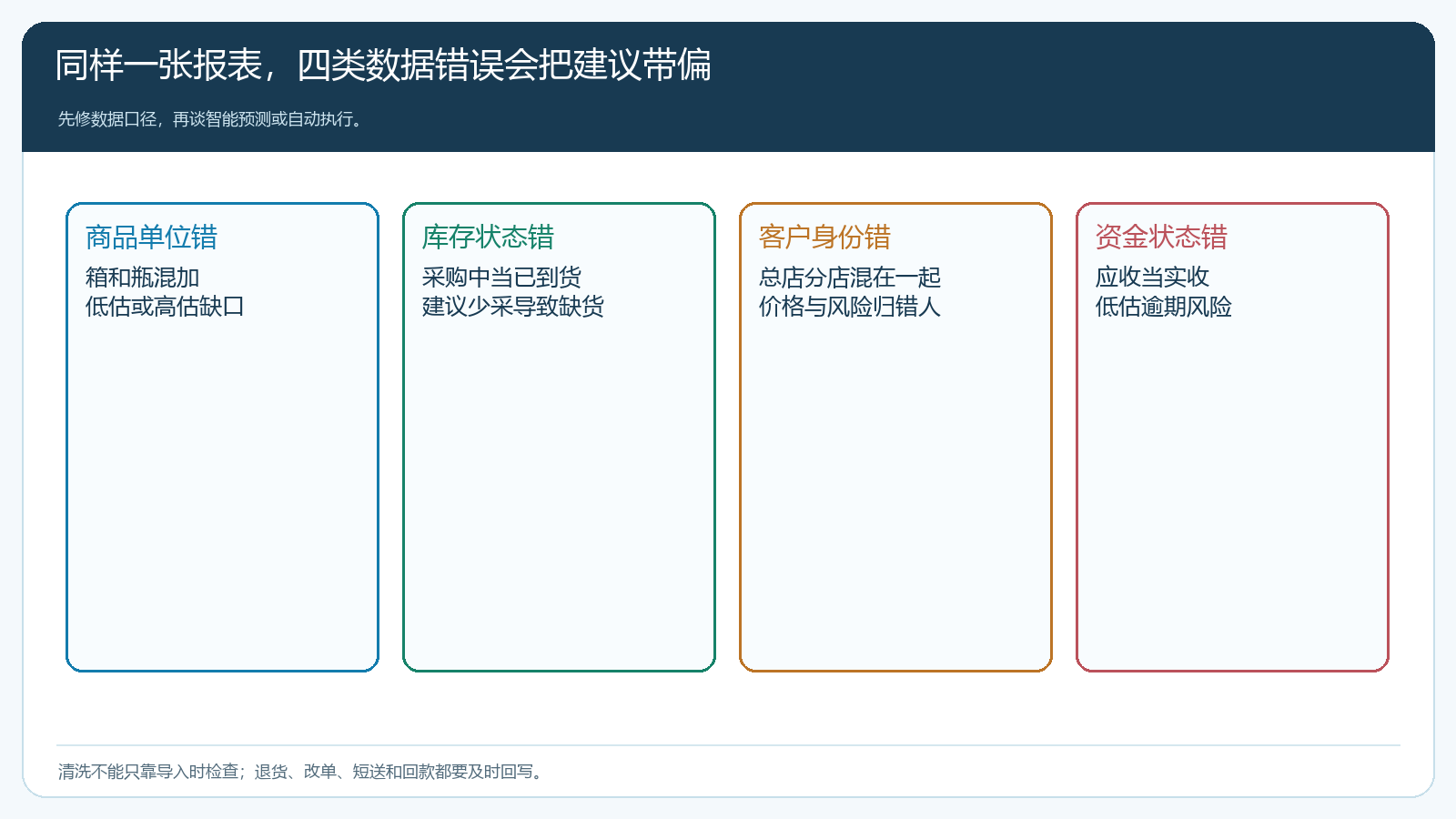 商品单位、库存状态、客户身份与资金状态四类数据错误的经营后果