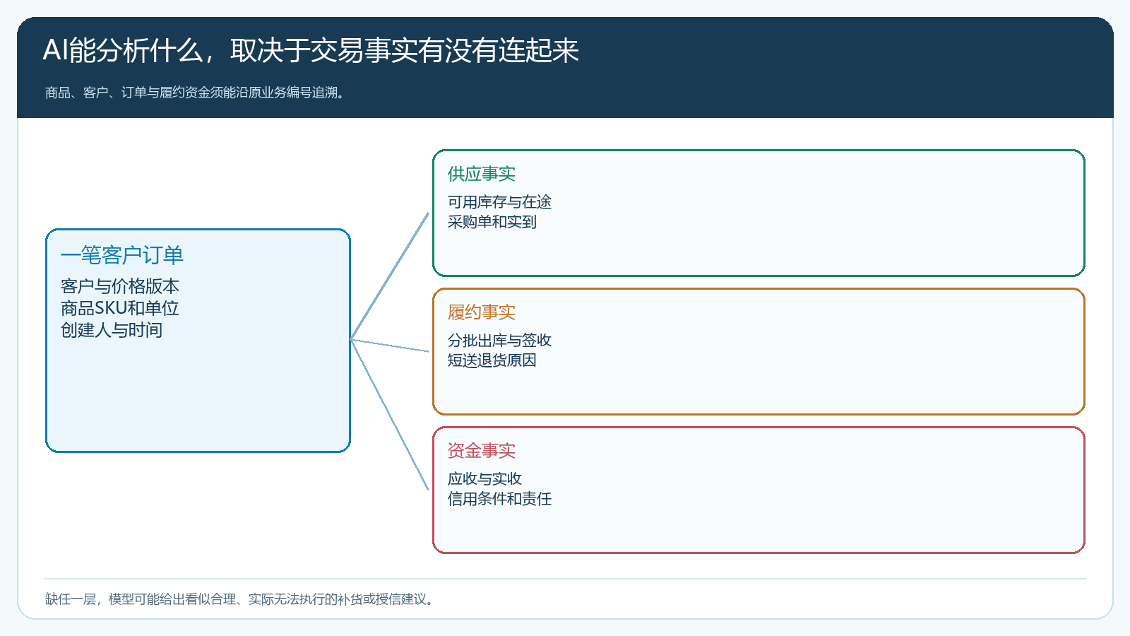 一笔订单关联客户价格、供应、分批履约与资金事实的数据链