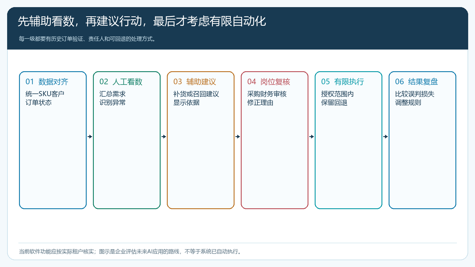 从数据对齐、人工看数到辅助建议、岗位复核与有限执行的应用路径
