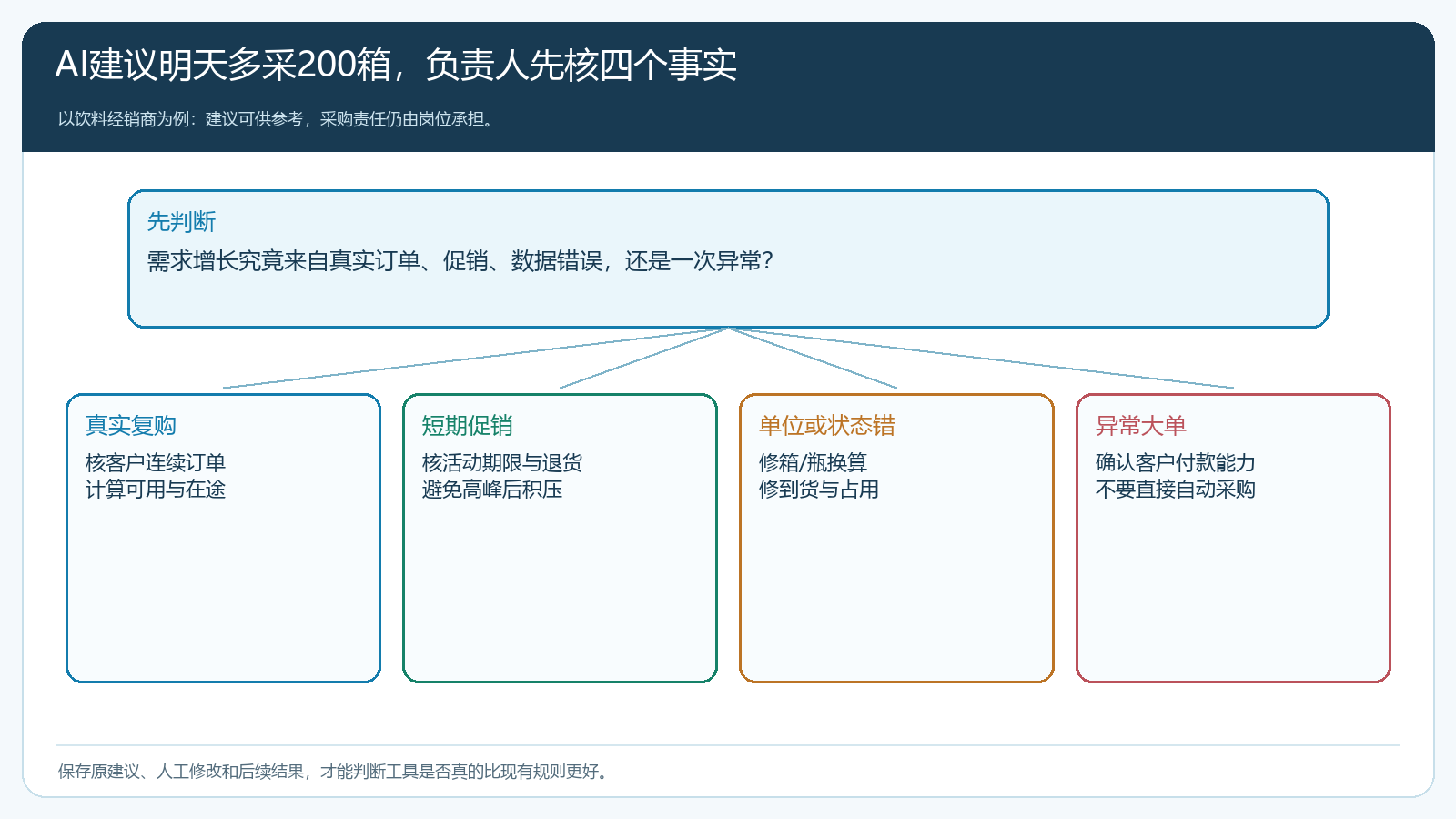 对多采200箱建议核对真实复购、促销、单位状态与异常大单的分支