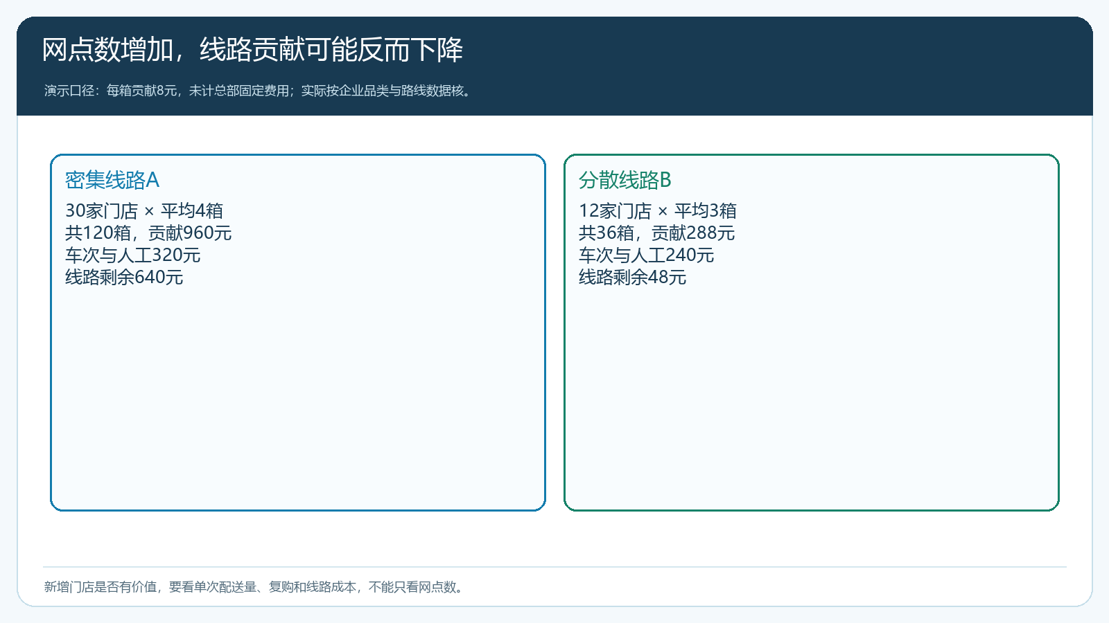 密集与分散两条饮料配送线路的订单量、商品贡献和配送成本对照