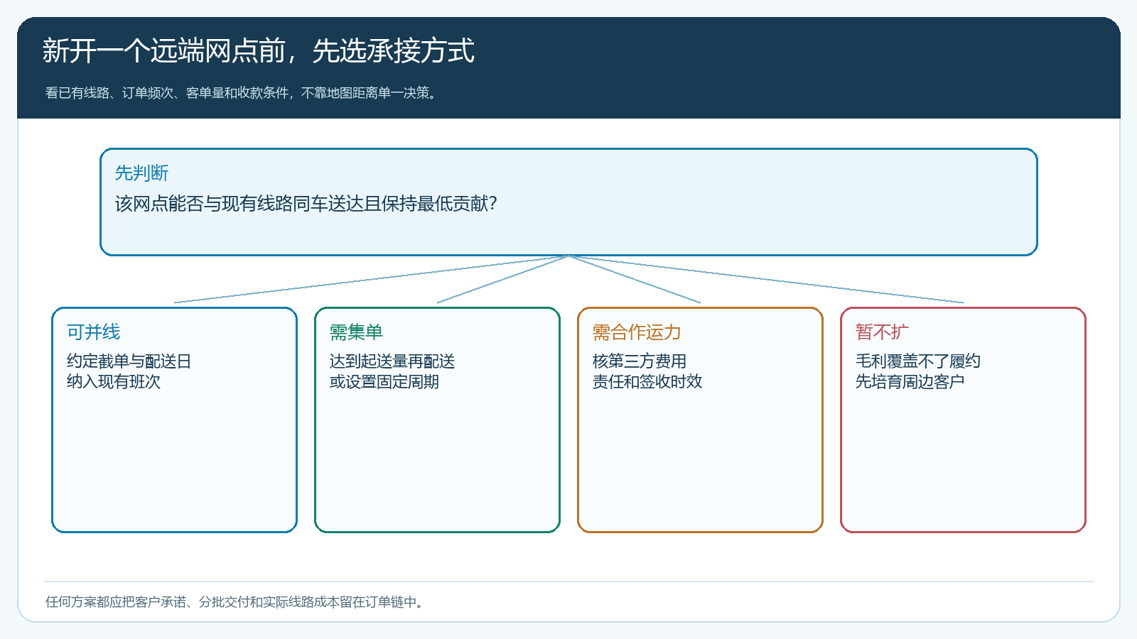 新增远端饮料网点选择并线、集单、合作运力或暂缓扩张的判断分支