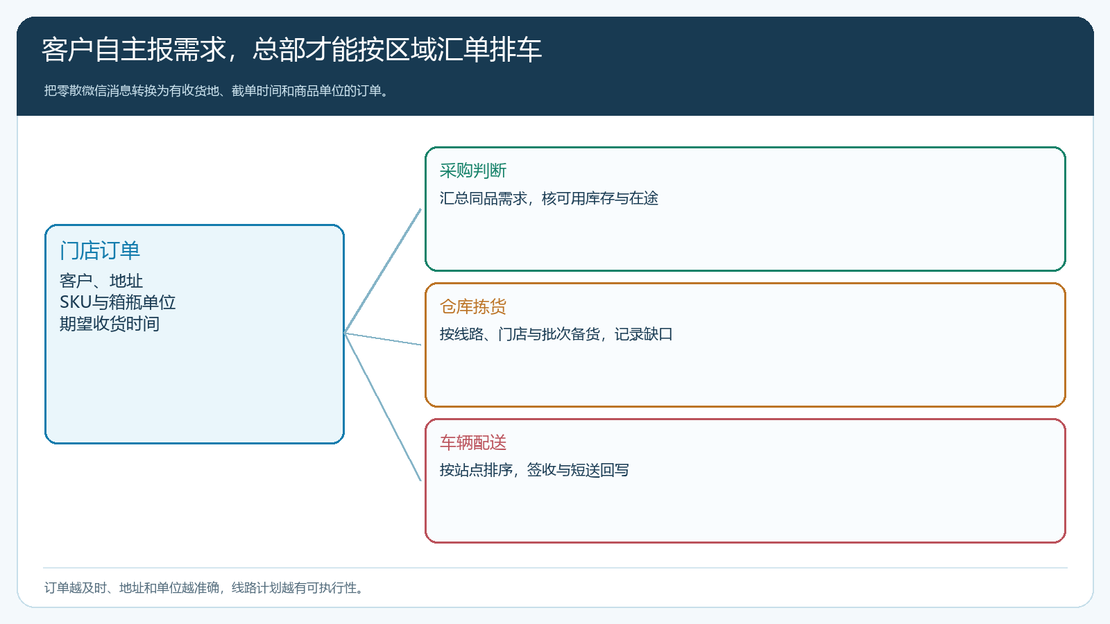 门店订单形成后供采购汇总、仓库按线路拣货和车辆按站点配送的结构图